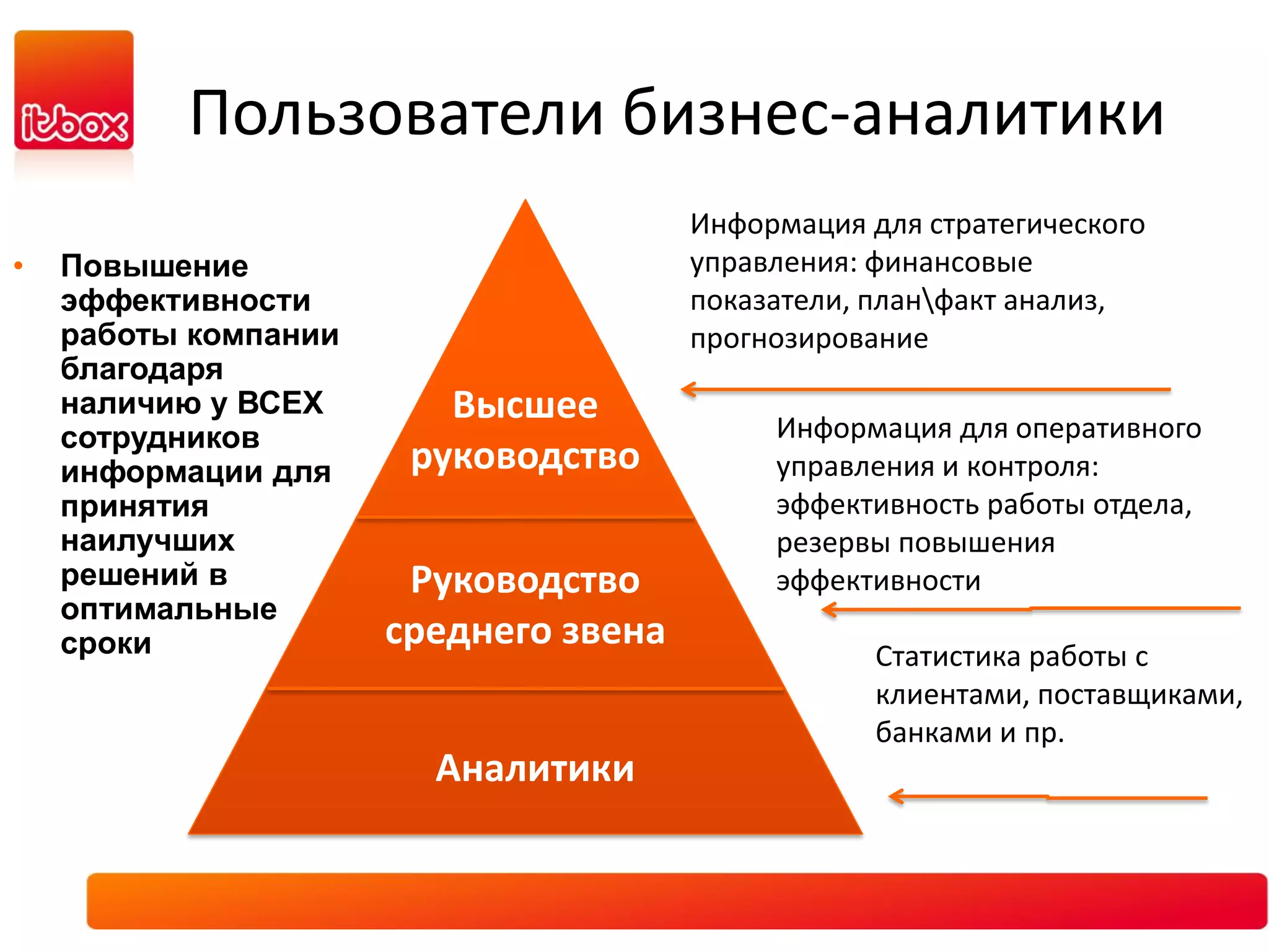 Пользователи бизнес-аналитики
                                       Информация для стратегического
•   Повышение                          управления: финансовые
    эффективности                      показатели, планфакт анализ,
    работы компании                    прогнозирование
    благодаря
    наличию у ВСЕХ       Высшее
    сотрудников                             Информация для оперативного
    информации для     руководство          управления и контроля:
    принятия                                эффективность работы отдела,
    наилучших                               резервы повышения
    решений в          Руководство          эффективности
    оптимальные
    сроки             среднего звена
                                                   Статистика работы с
                                                   клиентами, поставщиками,
                                                   банками и пр.
                        Аналитики
 