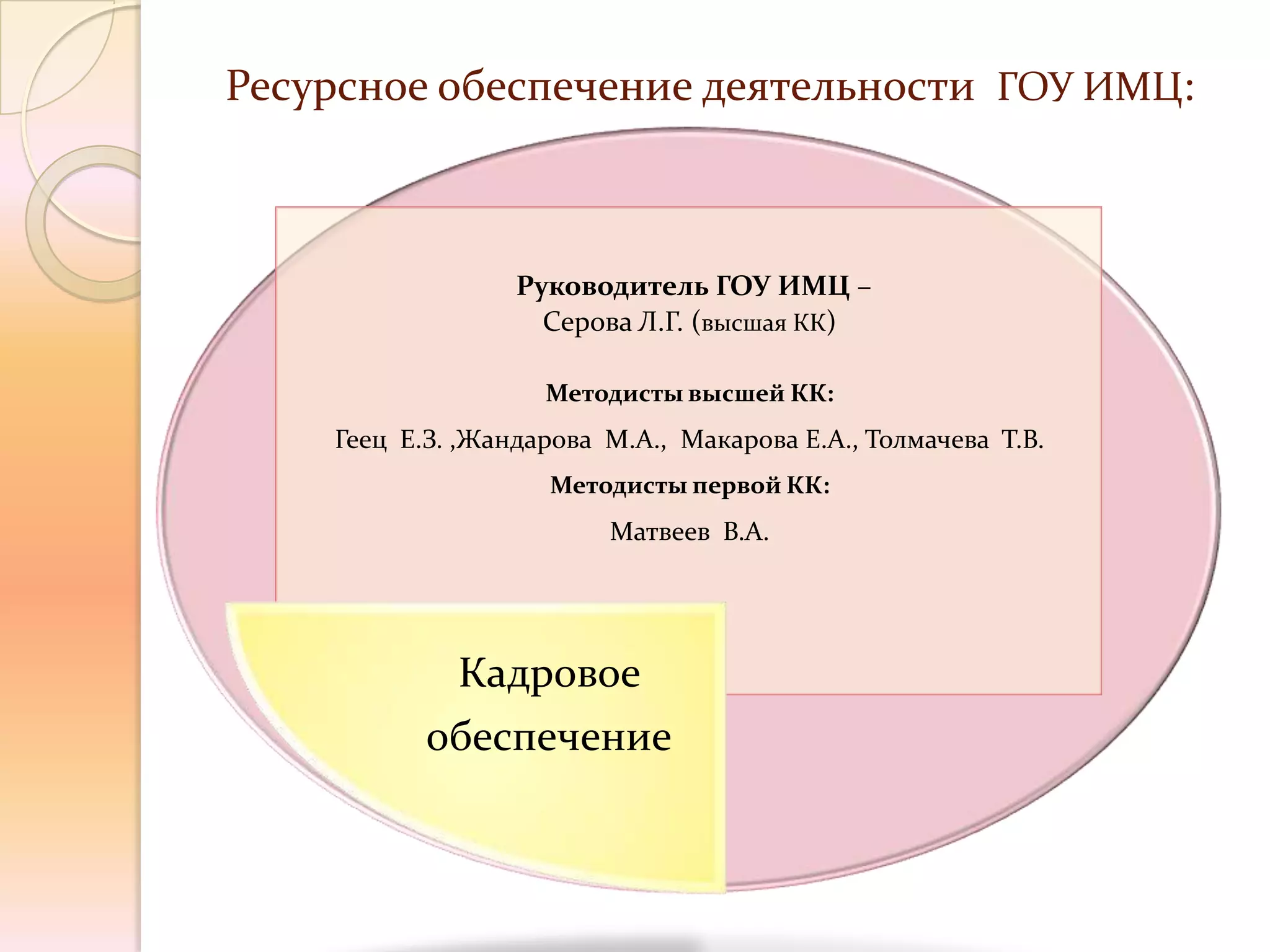 Ресурсное обеспечение деятельности ГОУ ИМЦ:



                  Руководитель ГОУ ИМЦ –
                    Серова Л.Г. (высшая КК)

                    Методисты высшей КК:
    Геец Е.З. ,Жандарова М.А., Макарова Е.А., Толмачева Т.В.
                    Методисты первой КК:
                         Матвеев В.А.




            Кадровое
           обеспечение
 
