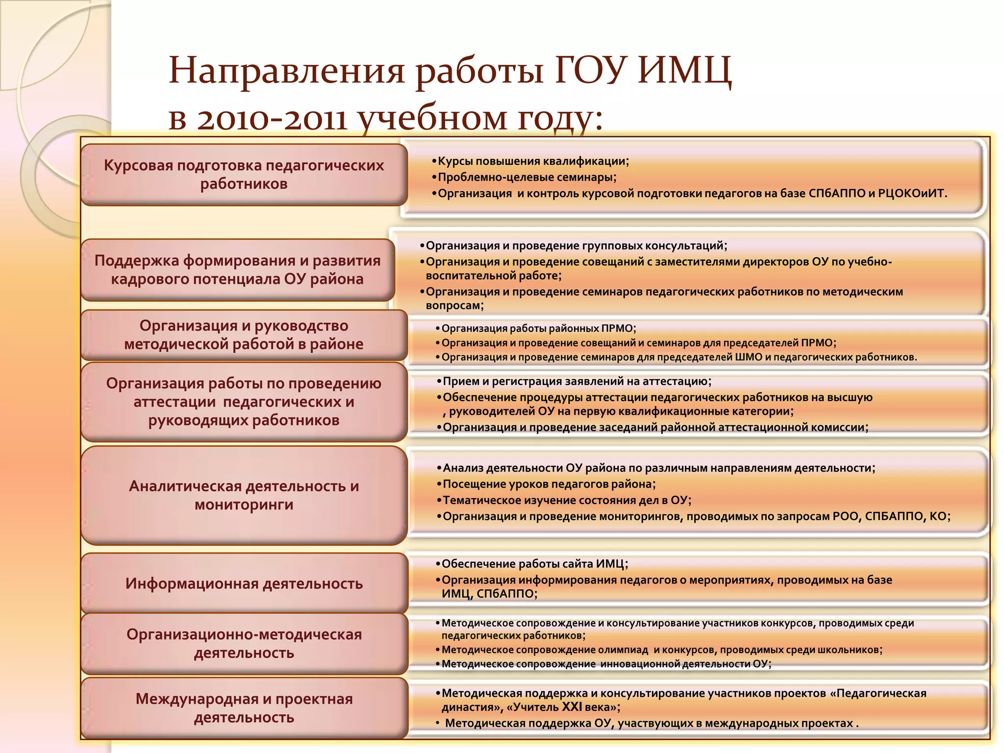 Направления работы ГОУ ИМЦ
        в 2010-2011 учебном году:
 Курсовая подготовка педагогических    •Курсы повышения квалификации;
                                       •Проблемно-целевые семинары;
             работников                •Организация и контроль курсовой подготовки педагогов на базе СПбАППО и РЦОКОиИТ.



                                      •Организация и проведение групповых консультаций;
Поддержка формирования и развития     •Организация и проведение совещаний с заместителями директоров ОУ по учебно-
  кадрового потенциала ОУ района       воспитательной работе;
                                      •Организация и проведение семинаров педагогических работников по методическим
                                       вопросам;
     Организация и руководство          • Организация работы районных ПРМО;
   методической работой в районе        • Организация и проведение совещаний и семинаров для председателей ПРМО;
                                        • Организация и проведение семинаров для председателей ШМО и педагогических работников.

 Организация работы по проведению       •Прием и регистрация заявлений на аттестацию;
    аттестации педагогических и         •Обеспечение процедуры аттестации педагогических работников на высшую
                                         , руководителей ОУ на первую квалификационные категории;
      руководящих работников            •Организация и проведение заседаний районной аттестационной комиссии;


                                        •Анализ деятельности ОУ района по различным направлениям деятельности;
    Аналитическая деятельность и        •Посещение уроков педагогов района;
           мониторинги                  •Тематическое изучение состояния дел в ОУ;
                                        •Организация и проведение мониторингов, проводимых по запросам РОО, СПБАППО, КО;


                                        •Обеспечение работы сайта ИМЦ;
   Информационная деятельность          •Организация информирования педагогов о мероприятиях, проводимых на базе
                                         ИМЦ, СПбАППО;

                                        • Методическое сопровождение и консультирование участников конкурсов, проводимых среди
   Организационно-методическая            педагогических работников;
           деятельность                 • Методическое сопровождение олимпиад и конкурсов, проводимых среди школьников;
                                        • Методическое сопровождение инновационной деятельности ОУ;

                                        •Методическая поддержка и консультирование участников проектов «Педагогическая
    Международная и проектная            династия», «Учитель XXI века»;
          деятельность                  • Методическая поддержка ОУ, участвующих в международных проектах .
 