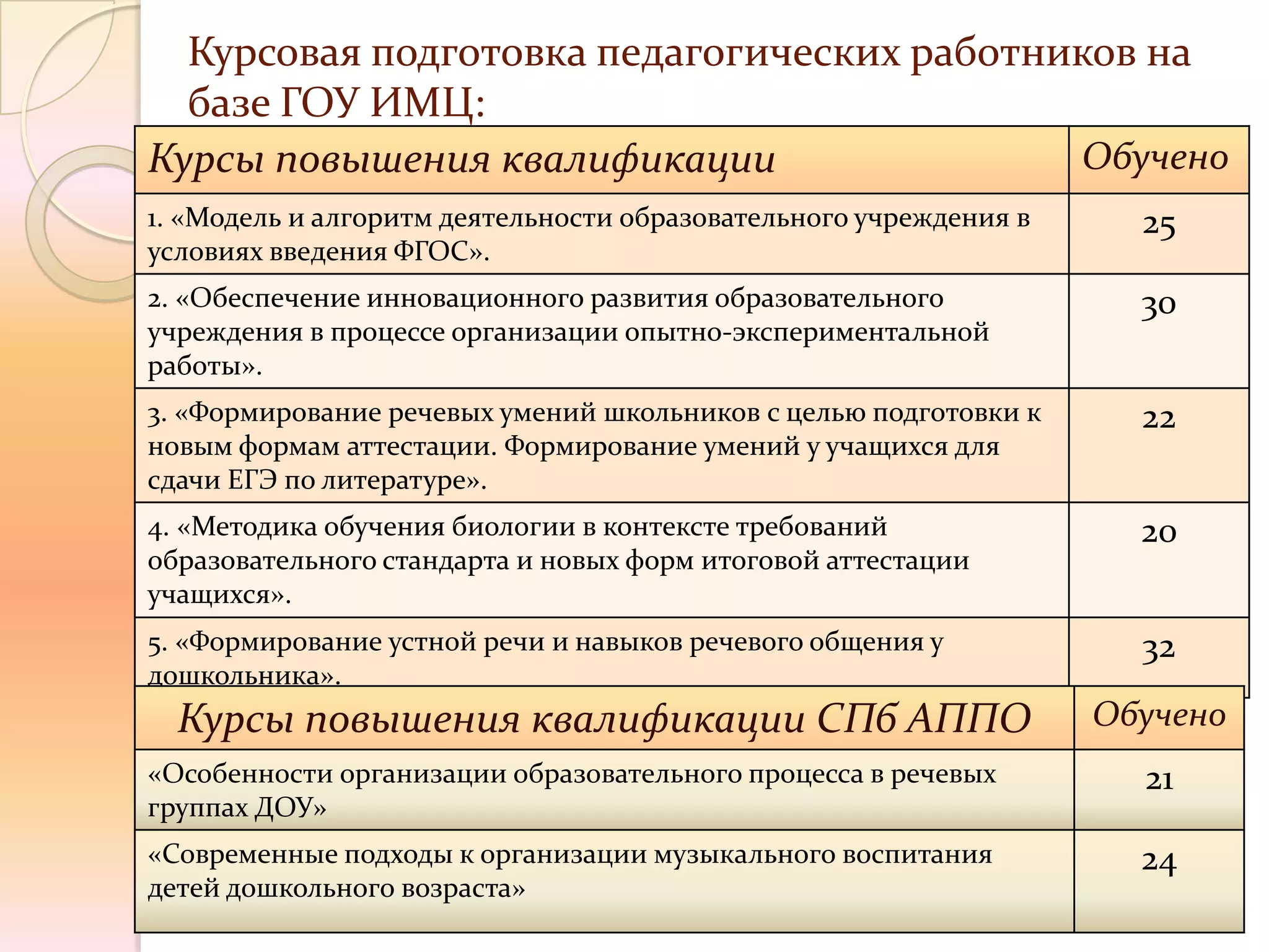 Курсовая подготовка педагогических работников на
  базе ГОУ ИМЦ:
Курсы повышения квалификации                Обучено
1. «Модель и алгоритм деятельности образовательного учреждения в     25
условиях введения ФГОС».
2. «Обеспечение инновационного развития образовательного             30
учреждения в процессе организации опытно-экспериментальной
работы».
3. «Формирование речевых умений школьников с целью подготовки к      22
новым формам аттестации. Формирование умений у учащихся для
сдачи ЕГЭ по литературе».
4. «Методика обучения биологии в контексте требований                20
образовательного стандарта и новых форм итоговой аттестации
учащихся».
5. «Формирование устной речи и навыков речевого общения у            32
дошкольника».
  Курсы повышения квалификации СПб АППО                            Обучено
«Особенности организации образовательного процесса в речевых         21
группах ДОУ»
«Современные подходы к организации музыкального воспитания           24
детей дошкольного возраста»
 