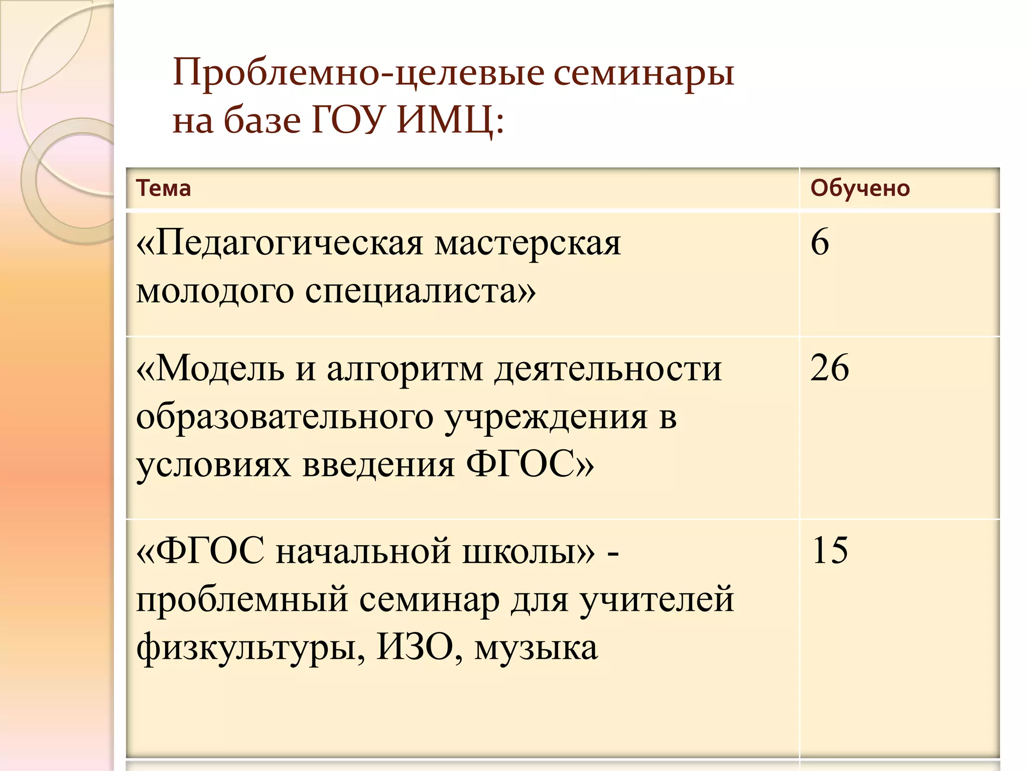 Проблемно-целевые семинары
  на базе ГОУ ИМЦ:
Тема                              Обучено

«Педагогическая мастерская        6
молодого специалиста»
«Модель и алгоритм деятельности   26
образовательного учреждения в
условиях введения ФГОС»

«ФГОС начальной школы» -          15
проблемный семинар для учителей
физкультуры, ИЗО, музыка
 