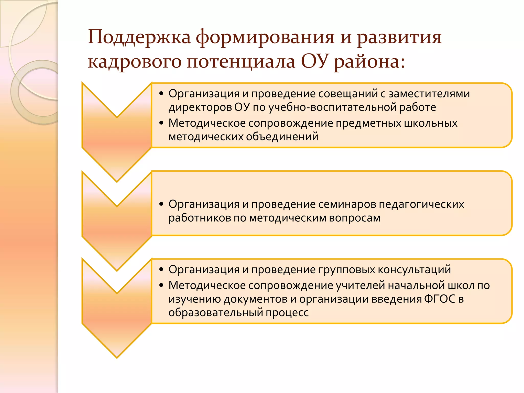 Поддержка формирования и развития
кадрового потенциала ОУ района:
      • Организация и проведение совещаний с заместителями
        директоров ОУ по учебно-воспитательной работе
      • Методическое сопровождение предметных школьных
        методических объединений




      • Организация и проведение семинаров педагогических
        работников по методическим вопросам



      • Организация и проведение групповых консультаций
      • Методическое сопровождение учителей начальной школ по
        изучению документов и организации введения ФГОС в
        образовательный процесс
 