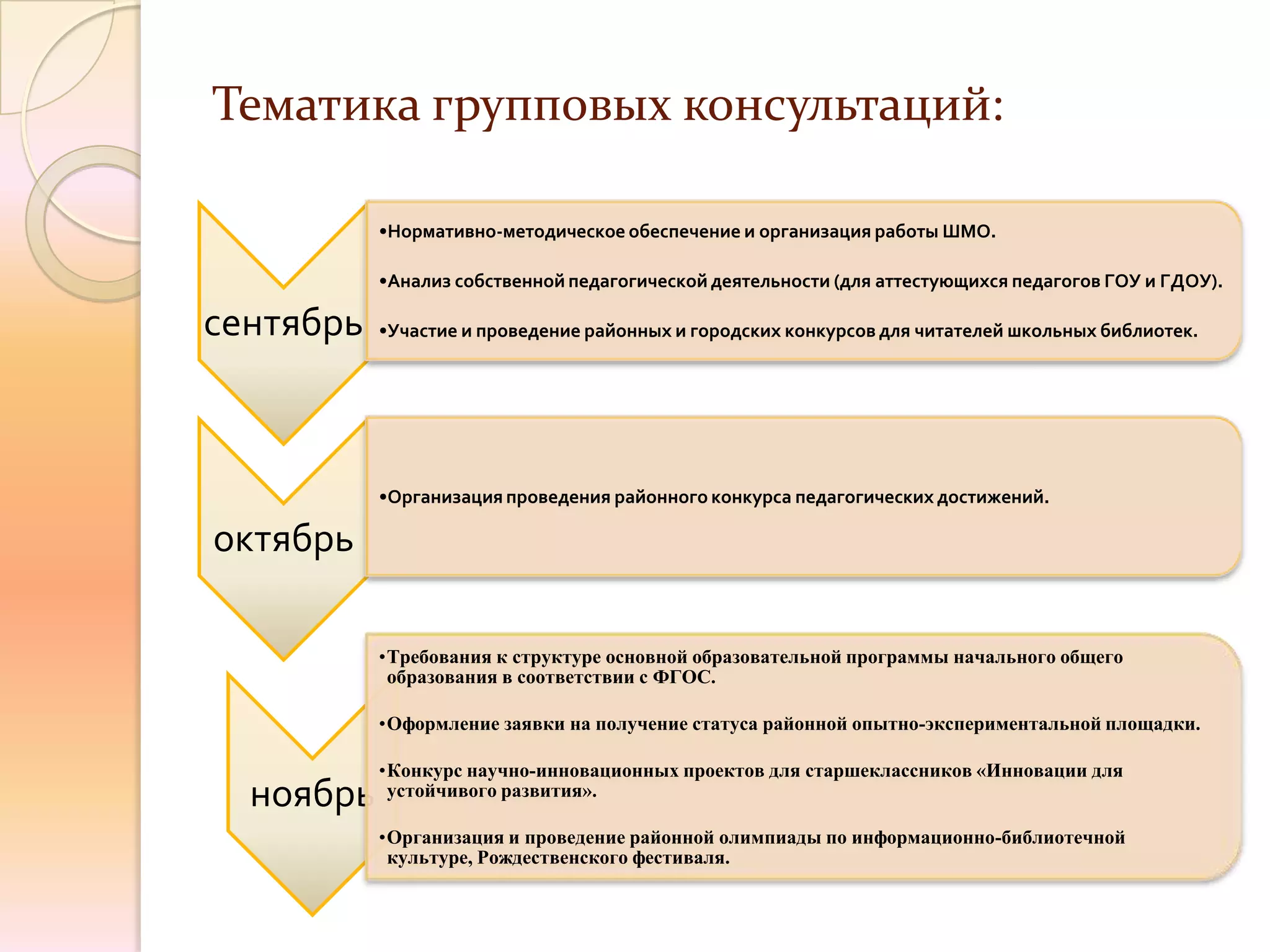 Тематика групповых консультаций:

           •Нормативно-методическое обеспечение и организация работы ШМО.

           •Анализ собственной педагогической деятельности (для аттестующихся педагогов ГОУ и ГДОУ).

сентябрь   •Участие и проведение районных и городских конкурсов для читателей школьных библиотек.




           •Организация проведения районного конкурса педагогических достижений.

октябрь

           •Требования к структуре основной образовательной программы начального общего
            образования в соответствии с ФГОС.

           •Оформление заявки на получение статуса районной опытно-экспериментальной площадки.

           •Конкурс научно-инновационных проектов для старшеклассников «Инновации для
  ноябрь    устойчивого развития».

           •Организация и проведение районной олимпиады по информационно-библиотечной
            культуре, Рождественского фестиваля.
 