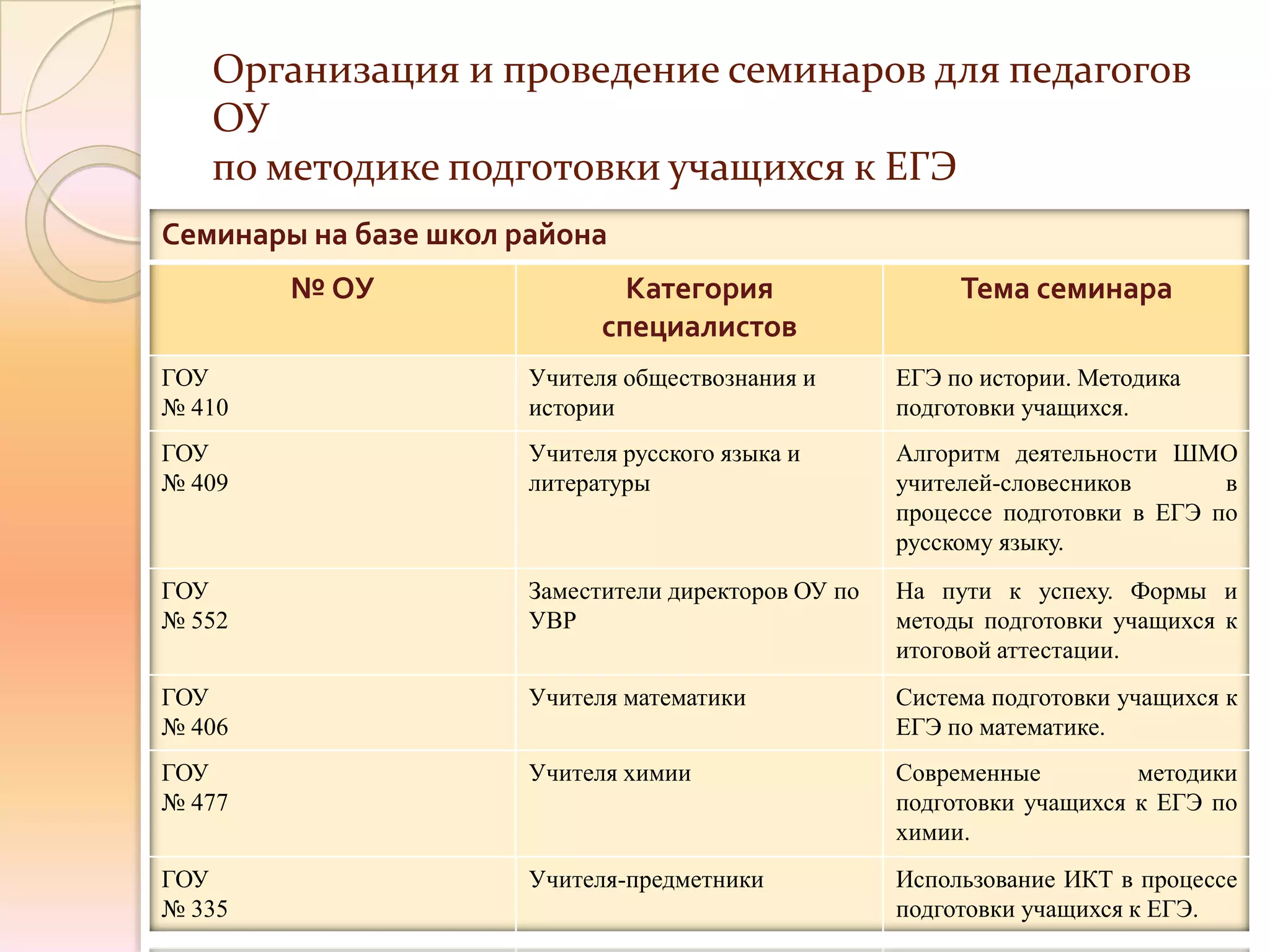Организация и проведение семинаров для педагогов
   ОУ
   по методике подготовки учащихся к ЕГЭ
Семинары на базе школ района
        № ОУ                   Категория                   Тема семинара
                             специалистов
ГОУ                    Учителя обществознания и       ЕГЭ по истории. Методика
№ 410                  истории                        подготовки учащихся.
ГОУ                    Учителя русского языка и       Алгоритм деятельности ШМО
№ 409                  литературы                     учителей-словесников       в
                                                      процессе подготовки в ЕГЭ по
                                                      русскому языку.
ГОУ                    Заместители директоров ОУ по   На пути к успеху. Формы и
№ 552                  УВР                            методы подготовки учащихся к
                                                      итоговой аттестации.
ГОУ                    Учителя математики             Система подготовки учащихся к
№ 406                                                 ЕГЭ по математике.
ГОУ                    Учителя химии                  Современные         методики
№ 477                                                 подготовки учащихся к ЕГЭ по
                                                      химии.
ГОУ                    Учителя-предметники            Использование ИКТ в процессе
№ 335                                                 подготовки учащихся к ЕГЭ.
 