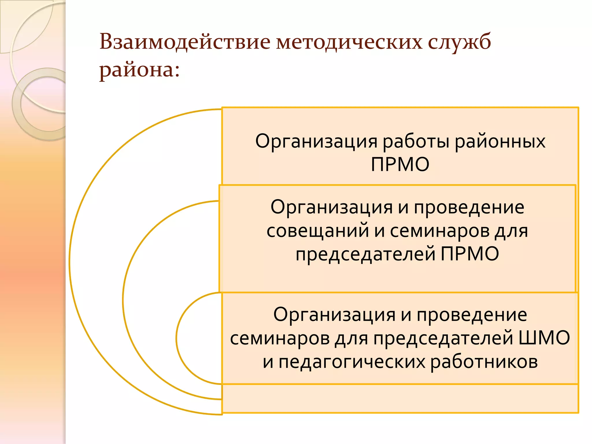 Взаимодействие методических служб
района:


             Организация работы районных
                       ПРМО
              Организация и проведение
              совещаний и семинаров для
                 председателей ПРМО

              Организация и проведение
          семинаров для председателей ШМО
             и педагогических работников
 