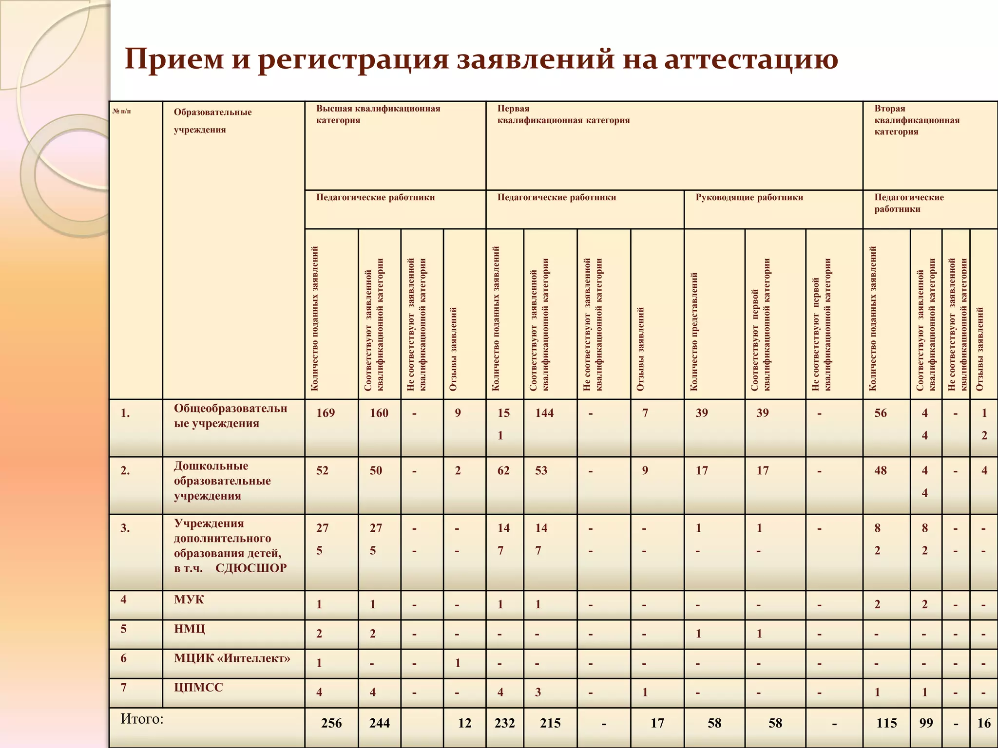 Прием и регистрация заявлений на аттестацию
№ п/п      Образовательные                         Высшая квалификационная                                                                                              Первая                                                                                                                                                                                                       Вторая
                                                   категория                                                                                                            квалификационная категория                                                                                                                                                                                   квалификационная
           учреждения                                                                                                                                                                                                                                                                                                                                                                категория




                                                   Педагогические работники                                                                                             Педагогические работники                                                                                        Руководящие работники                                                                        Педагогические
                                                                                                                                                                                                                                                                                                                                                                                     работники




                                Количество поданных заявлений




                                                                                                                                                     Количество поданных заявлений




                                                                                                                                                                                                                                                                                                                                                                  Количество поданных заявлений
                                                                                                   Не соответствуют заявленной




                                                                                                                                                                                                                  Не соответствуют заявленной




                                                                                                                                                                                                                                                                                                                                                                                                                               Не соответствуют заявленной
                                                                      квалификационной категории



                                                                                                   квалификационной категории




                                                                                                                                                                                     квалификационной категории




                                                                                                                                                                                                                  квалификационной категории




                                                                                                                                                                                                                                                                                                        квалификационной категории




                                                                                                                                                                                                                                                                                                                                     квалификационной категории




                                                                                                                                                                                                                                                                                                                                                                                                  квалификационной категории


                                                                                                                                                                                                                                                                                                                                                                                                                               квалификационной категории
                                                                      Соответствуют заявленной




                                                                                                                                                                                     Соответствуют заявленной




                                                                                                                                                                                                                                                                                                                                                                                                  Соответствуют заявленной
                                                                                                                                                                                                                                                                        Количество представлений




                                                                                                                                                                                                                                                                                                                                     Не соответствуют первой
                                                                                                                                                                                                                                                                                                        Соответствуют первой
                                                                                                                                 Отзывы заявлений




                                                                                                                                                                                                                                                Отзывы заявлений




                                                                                                                                                                                                                                                                                                                                                                                                                                                             Отзывы заявлений
  1.       Общеобразовательн                       169                        160                          -                               9                            15                   144                          -                               7                             39                      39                           -                                       56                   4                            -                               1
           ые учреждения
                                                                                                                                                                        1                                                                                                                                                                                                                                 4                                                            2

  2.       Дошкольные                              52                         50                           -                               2                            62                   53                           -                               9                             17                      17                           -                                       48                   4                            -                               4
           образовательные
           учреждения                                                                                                                                                                                                                                                                                                                                                                                     4

  3.       Учреждения                              27                         27                           -                               -                            14                   14                           -                               -                             1                       1                            -                                       8                    8                            -                               -
           дополнительного
           образования детей,                      5                          5                            -                               -                            7                    7                            -                               -                             -                       -                                                                    2                    2                            -                               -
           в т.ч. СДЮСШОР

  4        МУК                                     1                          1                            -                               -                            1                    1                            -                               -                             -                       -                            -                                       2                    2                            -                               -
  5        НМЦ                                     2                          2                            -                               -                            -                    -                            -                               -                             1                       1                            -                                       -                    -                            -                               -
  6        МЦИК «Интеллект»                        1                          -                            -                               1                            -                    -                            -                               -                             -                       -                            -                                       -                    -                            -                               -
  7        ЦПМСС                                   4                          4                            -                               -                            4                    3                            -                               1                             -                       -                            -                                       1                    1                            -                               -

  Итого:                                                        256          244                                                                12              232                                215                                    -                        17                              58                         58                              -                           115          99                               -                        16
 