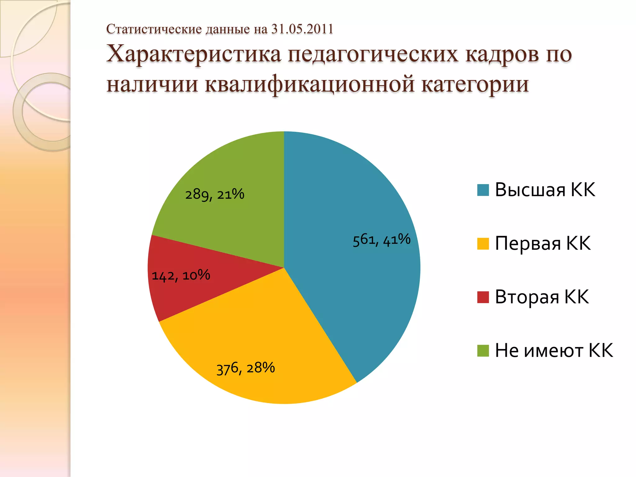 Статистические данные на 31.05.2011
Характеристика педагогических кадров по
наличии квалификационной категории



            289, 21%                             Высшая КК

                                      561, 41%   Первая КК
      142, 10%
                                                 Вторая КК

                                                 Не имеют КК
                 376, 28%
 