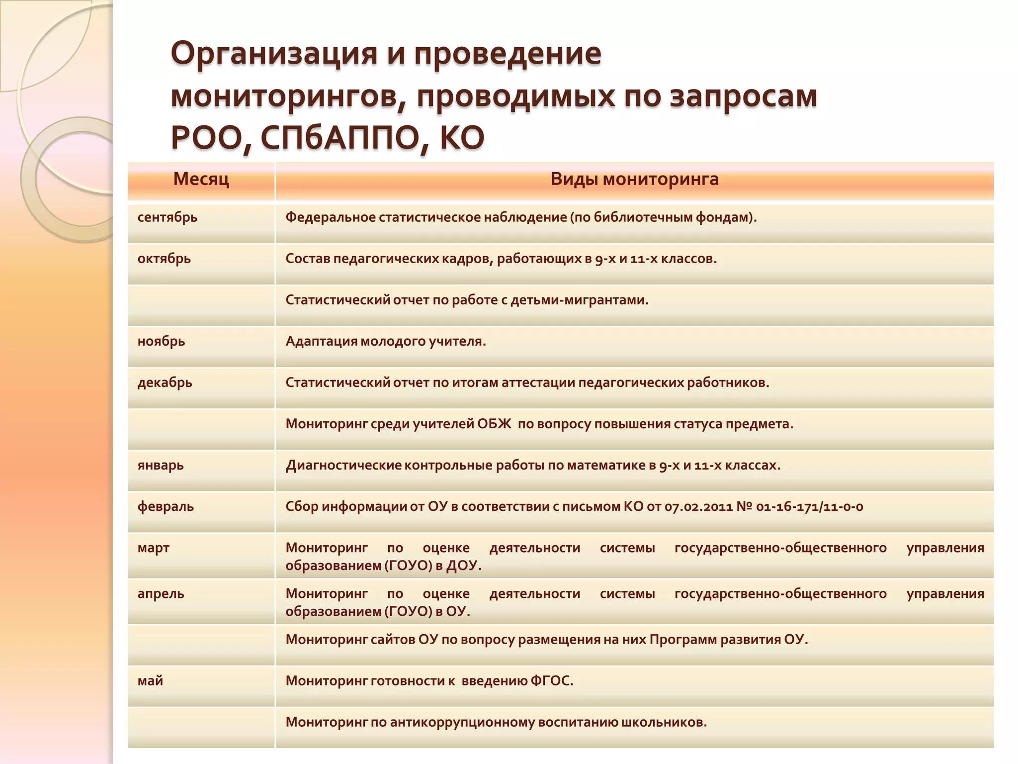 Организация и проведение
       мониторингов, проводимых по запросам
       РОО, СПбАППО, КО
       Месяц                                         Виды мониторинга
сентябрь       Федеральное статистическое наблюдение (по библиотечным фондам).

октябрь        Состав педагогических кадров, работающих в 9-х и 11-х классов.

               Статистический отчет по работе с детьми-мигрантами.

ноябрь         Адаптация молодого учителя.

декабрь        Статистический отчет по итогам аттестации педагогических работников.

               Мониторинг среди учителей ОБЖ по вопросу повышения статуса предмета.

январь         Диагностические контрольные работы по математике в 9-х и 11-х классах.

февраль        Сбор информации от ОУ в соответствии с письмом КО от 07.02.2011 № 01-16-171/11-0-0

март           Мониторинг по оценке деятельности            системы   государственно-общественного   управления
               образованием (ГОУО) в ДОУ.
апрель         Мониторинг по оценке          деятельности   системы   государственно-общественного   управления
               образованием (ГОУО) в ОУ.
               Мониторинг сайтов ОУ по вопросу размещения на них Программ развития ОУ.

май            Мониторинг готовности к введению ФГОС.

               Мониторинг по антикоррупционному воспитанию школьников.
 