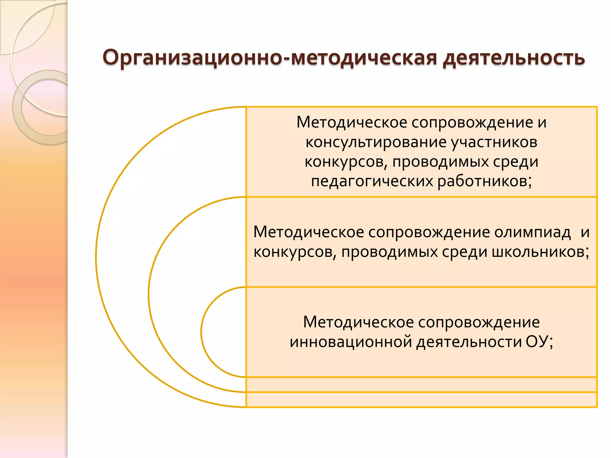 Организационно-методическая деятельность

                Методическое сопровождение и
                 консультирование участников
                 конкурсов, проводимых среди
                  педагогических работников;

            Методическое сопровождение олимпиад и
            конкурсов, проводимых среди школьников;


                 Методическое сопровождение
                инновационной деятельности ОУ;
 