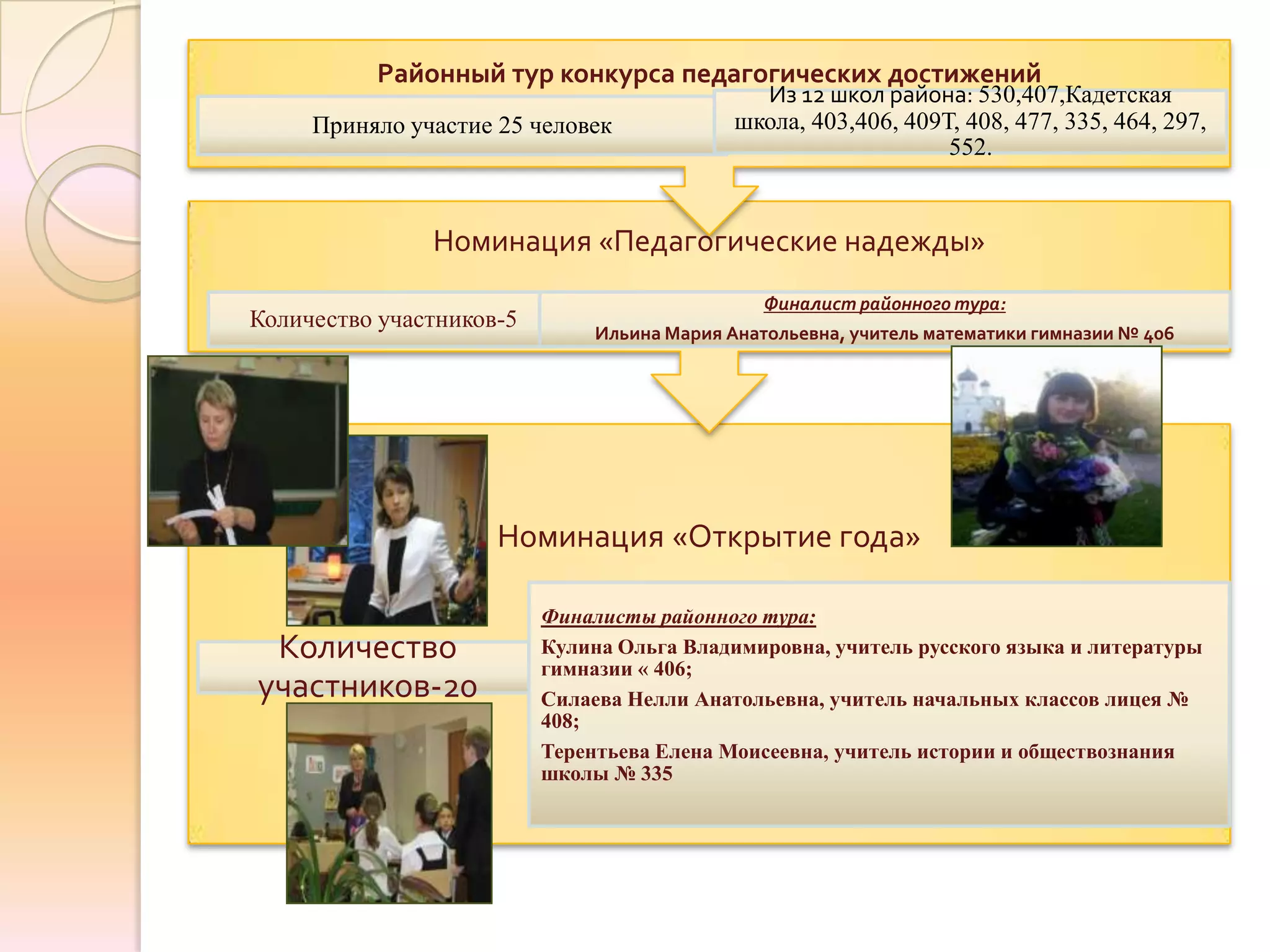 Районный тур конкурса педагогических достижений
                                               Из 12 школ района: 530,407,Кадетская
     Приняло участие 25 человек              школа, 403,406, 409Т, 408, 477, 335, 464, 297,
                                                                 552.


               Номинация «Педагогические надежды»
                                                Финалист районного тура:
Количество участников-5
                               Ильина Мария Анатольевна, учитель математики гимназии № 406




                     Номинация «Открытие года»

                          Финалисты районного тура:
 Количество               Кулина Ольга Владимировна, учитель русского языка и литературы
                          гимназии « 406;
участников-20             Силаева Нелли Анатольевна, учитель начальных классов лицея №
                          408;
                          Терентьева Елена Моисеевна, учитель истории и обществознания
                          школы № 335
 