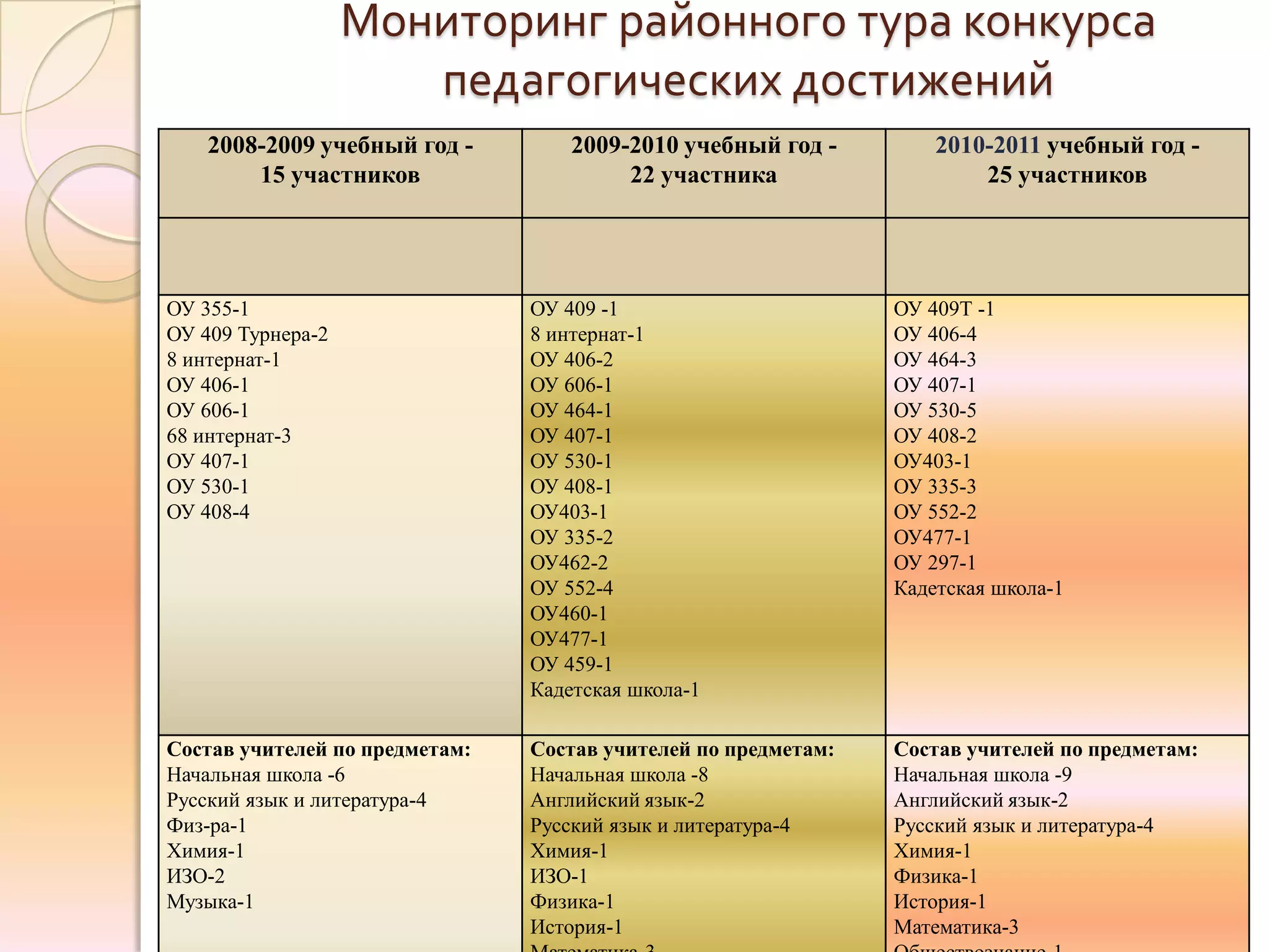 Мониторинг районного тура конкурса
                      педагогических достижений
    2008-2009 учебный год -         2009-2010 учебный год -         2010-2011 учебный год -
        15 участников                    22 участника                   25 участников




ОУ 355-1                        ОУ 409 -1                       ОУ 409Т -1
ОУ 409 Турнера-2                8 интернат-1                    ОУ 406-4
8 интернат-1                    ОУ 406-2                        ОУ 464-3
ОУ 406-1                        ОУ 606-1                        ОУ 407-1
ОУ 606-1                        ОУ 464-1                        ОУ 530-5
68 интернат-3                   ОУ 407-1                        ОУ 408-2
ОУ 407-1                        ОУ 530-1                        ОУ403-1
ОУ 530-1                        ОУ 408-1                        ОУ 335-3
ОУ 408-4                        ОУ403-1                         ОУ 552-2
                                ОУ 335-2                        ОУ477-1
                                ОУ462-2                         ОУ 297-1
                                ОУ 552-4                        Кадетская школа-1
                                ОУ460-1
                                ОУ477-1
                                ОУ 459-1
                                Кадетская школа-1

Состав учителей по предметам:   Состав учителей по предметам:   Состав учителей по предметам:
Начальная школа -6              Начальная школа -8              Начальная школа -9
Русский язык и литература-4     Английский язык-2               Английский язык-2
Физ-ра-1                        Русский язык и литература-4     Русский язык и литература-4
Химия-1                         Химия-1                         Химия-1
ИЗО-2                           ИЗО-1                           Физика-1
Музыка-1                        Физика-1                        История-1
                                История-1                       Математика-3
 