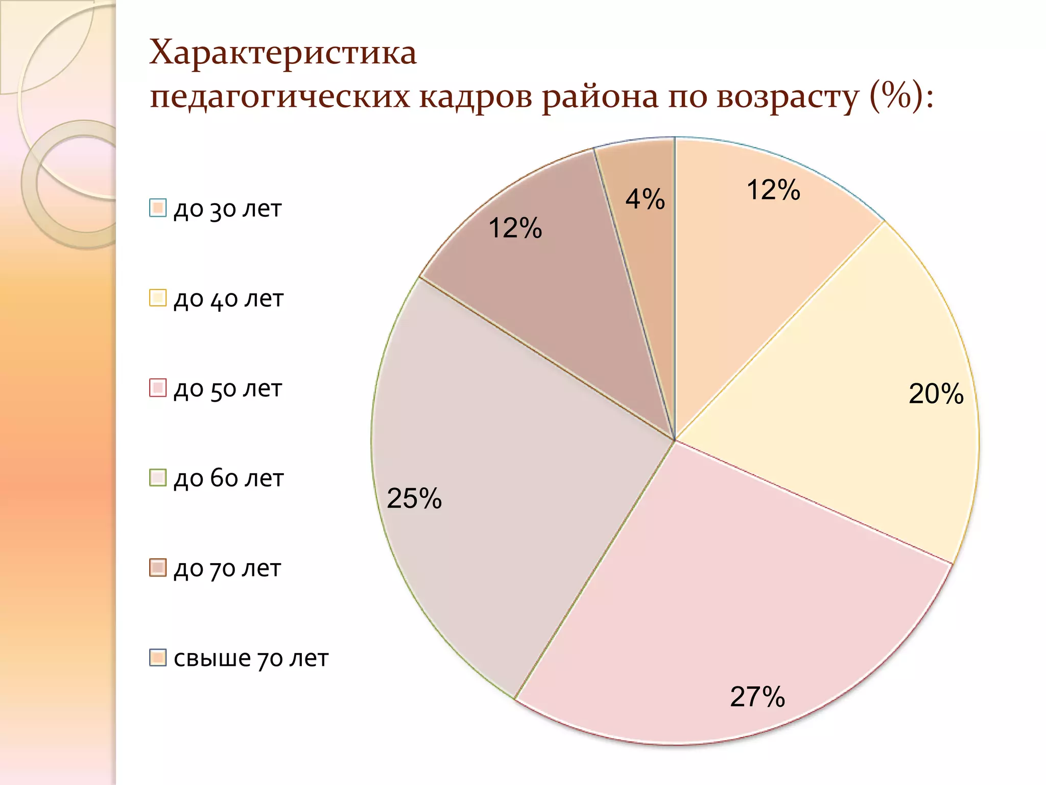 Характеристика
педагогических кадров района по возрасту (%):

                            4%    12%
 до 30 лет
                      12%

 до 40 лет


 до 50 лет                                 20%

 до 60 лет
                25%

 до 70 лет


 свыше 70 лет
                                 27%
 