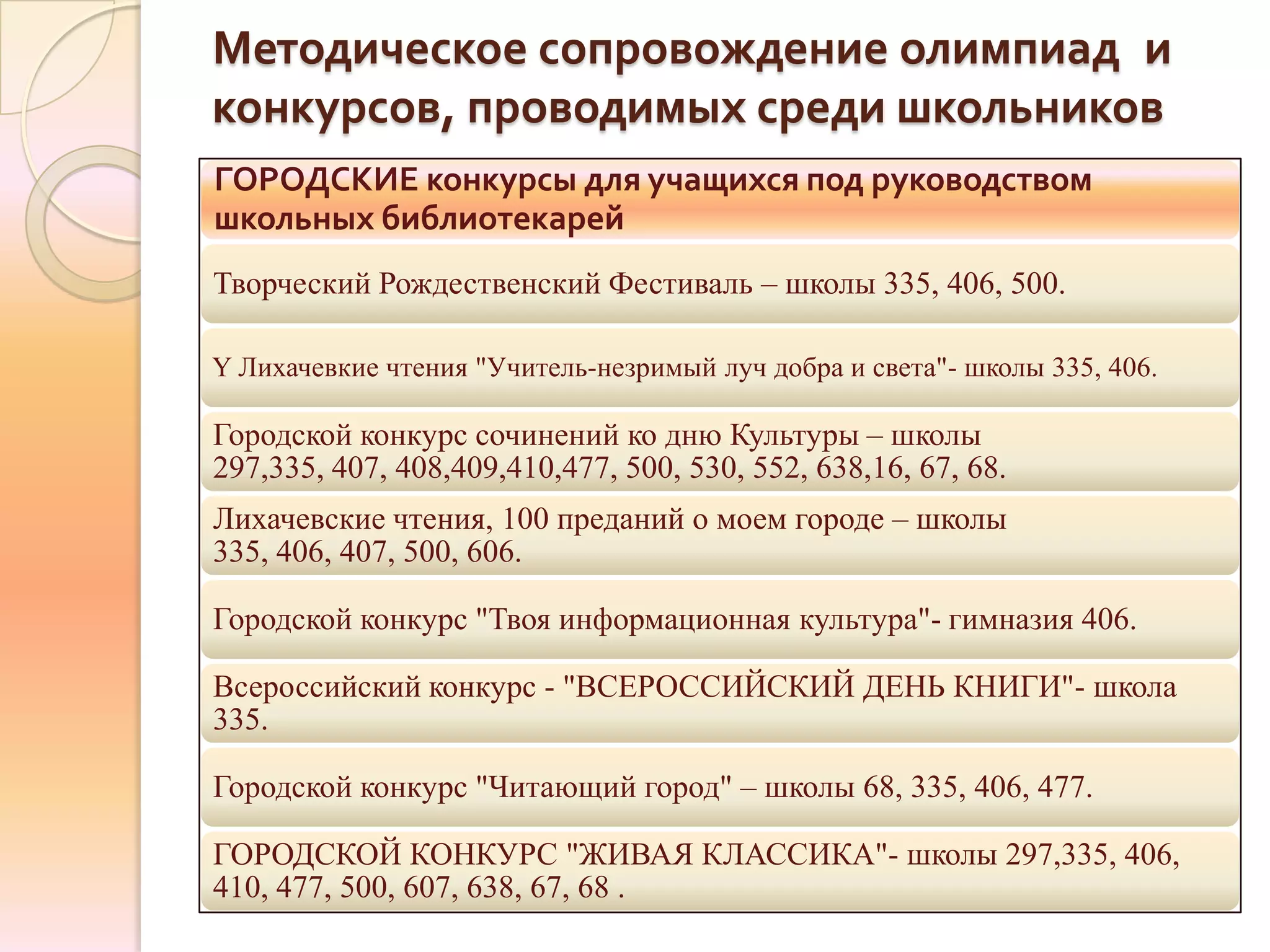 Методическое сопровождение олимпиад и
конкурсов, проводимых среди школьников
ГОРОДСКИЕ конкурсы для учащихся под руководством
школьных библиотекарей
Творческий Рождественский Фестиваль – школы 335, 406, 500.

Y Лихачевкие чтения "Учитель-незримый луч добра и света"- школы 335, 406.

Городской конкурс сочинений ко дню Культуры – школы
297,335, 407, 408,409,410,477, 500, 530, 552, 638,16, 67, 68.
Лихачевские чтения, 100 преданий о моем городе – школы
335, 406, 407, 500, 606.

Городской конкурс "Твоя информационная культура"- гимназия 406.

Всероссийский конкурс - "ВСЕРОССИЙСКИЙ ДЕНЬ КНИГИ"- школа
335.

Городской конкурс "Читающий город" – школы 68, 335, 406, 477.

ГОРОДСКОЙ КОНКУРС "ЖИВАЯ КЛАССИКА"- школы 297,335, 406,
410, 477, 500, 607, 638, 67, 68 .
 