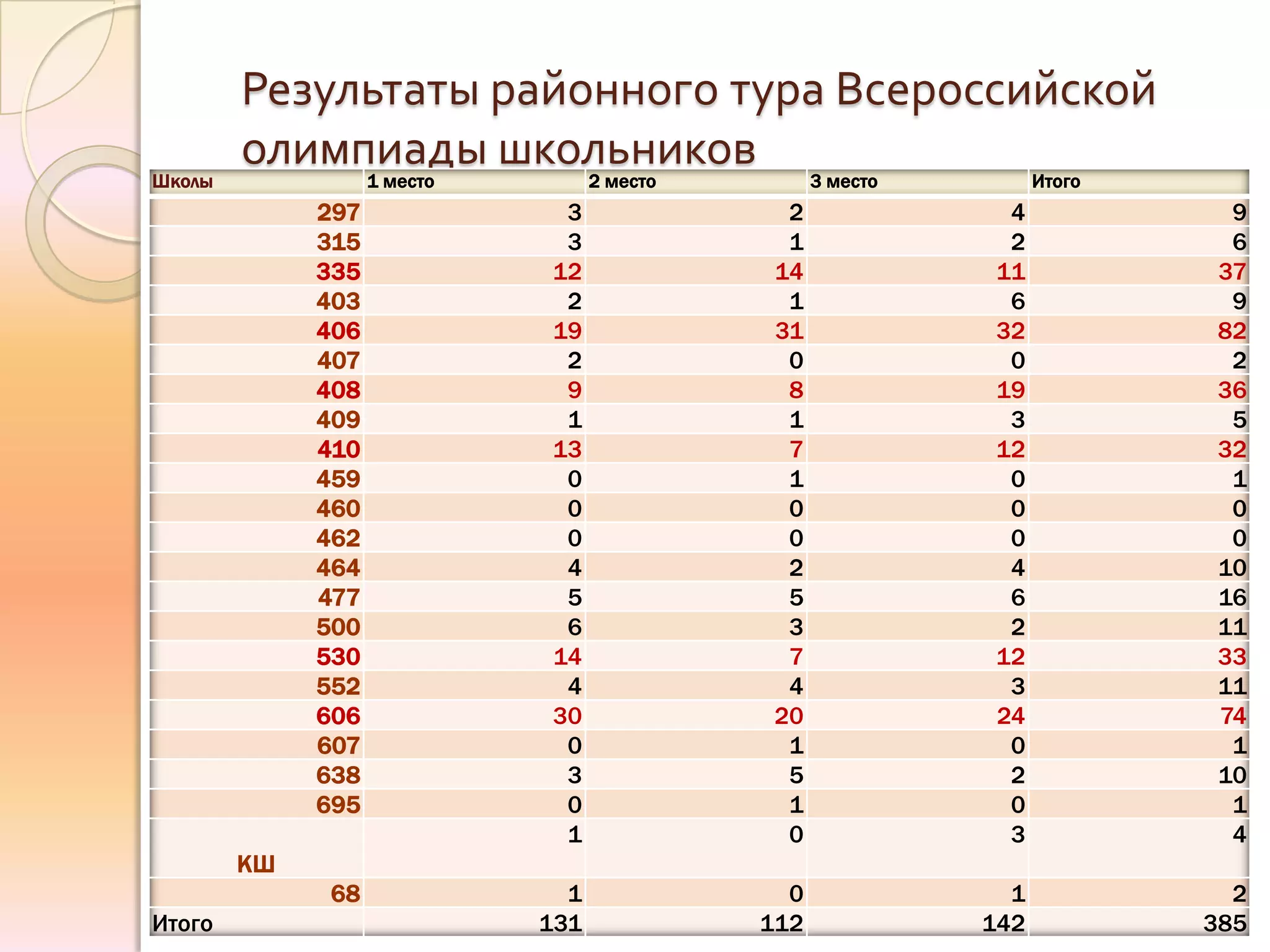 Результаты районного тура Всероссийской
Школы
        олимпиады школьников
                   1 место         2 место         3 место         Итого
             297              3                2              4              9
             315              3                1              2              6
             335             12               14             11             37
             403              2                1              6              9
             406             19               31             32             82
             407              2                0              0              2
             408              9                8             19             36
             409              1                1              3              5
             410             13                7             12             32
             459              0                1              0              1
             460              0                0              0              0
             462              0                0              0              0
             464              4                2              4             10
             477              5                5              6             16
             500              6                3              2             11
             530             14                7             12             33
             552              4                4              3             11
             606             30               20             24             74
             607              0                1              0              1
             638              3                5              2             10
             695              0                1              0              1
                              1                0              3              4
        КШ
             68                1               0               1             2
Итого                        131             112             142           385
 