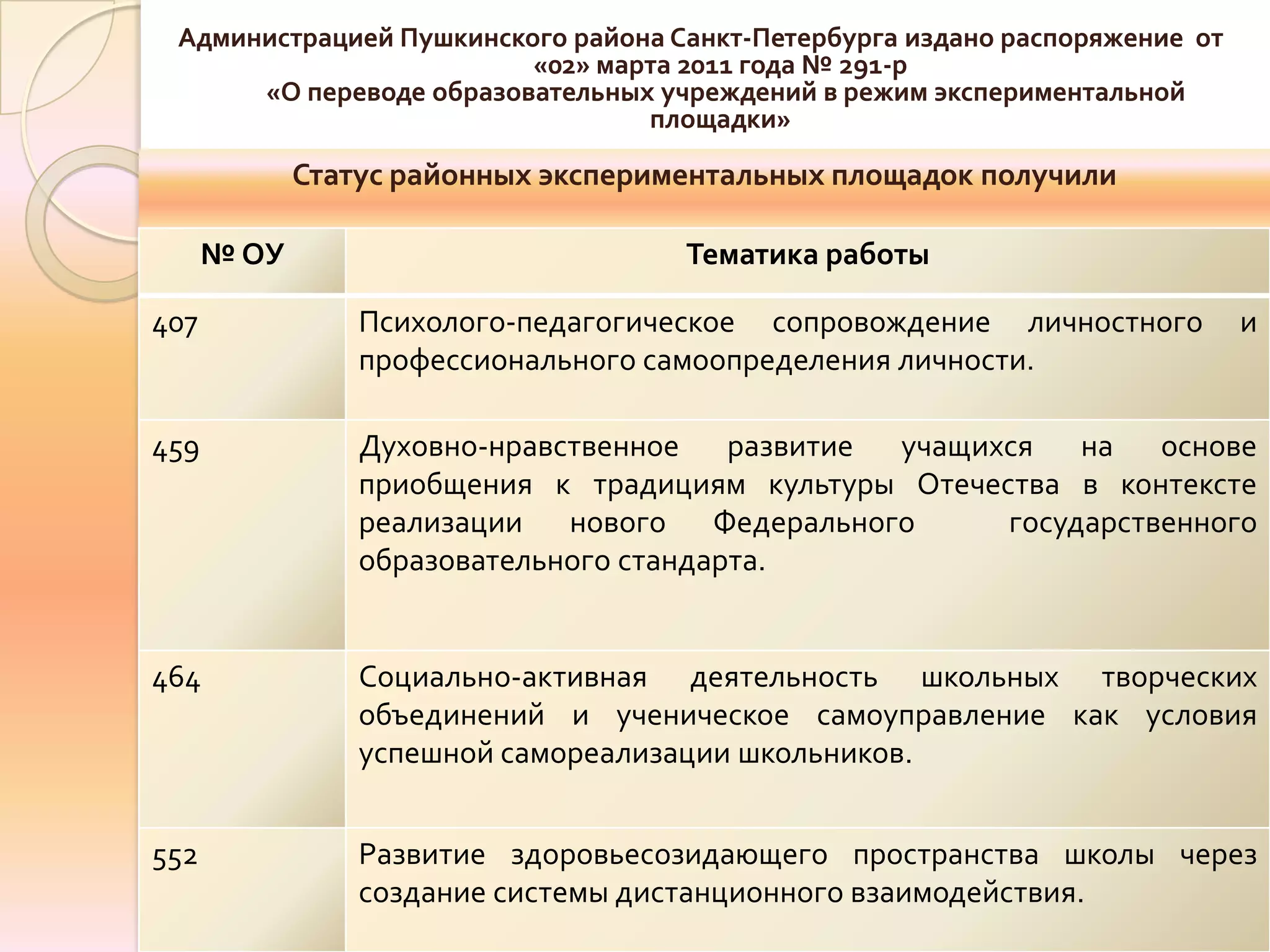 Администрацией Пушкинского района Санкт-Петербурга издано распоряжение от
                         «02» марта 2011 года № 291-р
      «О переводе образовательных учреждений в режим экспериментальной
                                 площадки»

             Статус районных экспериментальных площадок получили

      № ОУ                           Тематика работы

407              Психолого-педагогическое сопровождение личностного          и
                 профессионального самоопределения личности.

459              Духовно-нравственное    развитие учащихся   на основе
                 приобщения к традициям культуры Отечества в контексте
                 реализации нового Федерального         государственного
                 образовательного стандарта.


464              Социально-активная деятельность школьных творческих
                 объединений и ученическое самоуправление как условия
                 успешной самореализации школьников.


552              Развитие здоровьесозидающего пространства школы через
                 создание системы дистанционного взаимодействия.
 