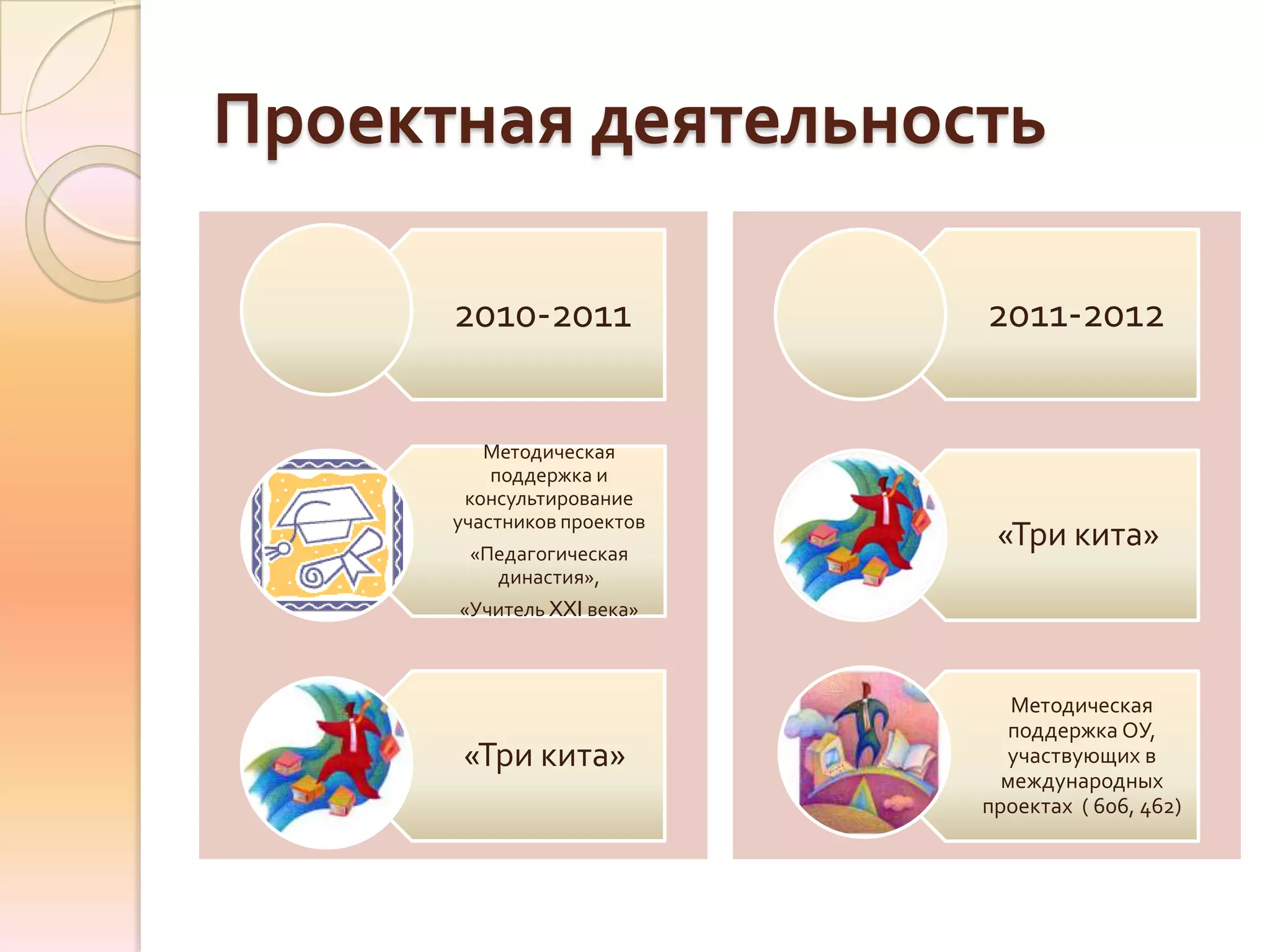 Проектная деятельность

      2010-2011             2011-2012


         Методическая
          поддержка и
       консультирование
      участников проектов
       «Педагогическая
                             «Три кита»
         династия»,
      «Учитель XXI века»



                               Методическая
                              поддержка ОУ,
       «Три кита»             участвующих в
                              международных
                            проектах ( 606, 462)
 