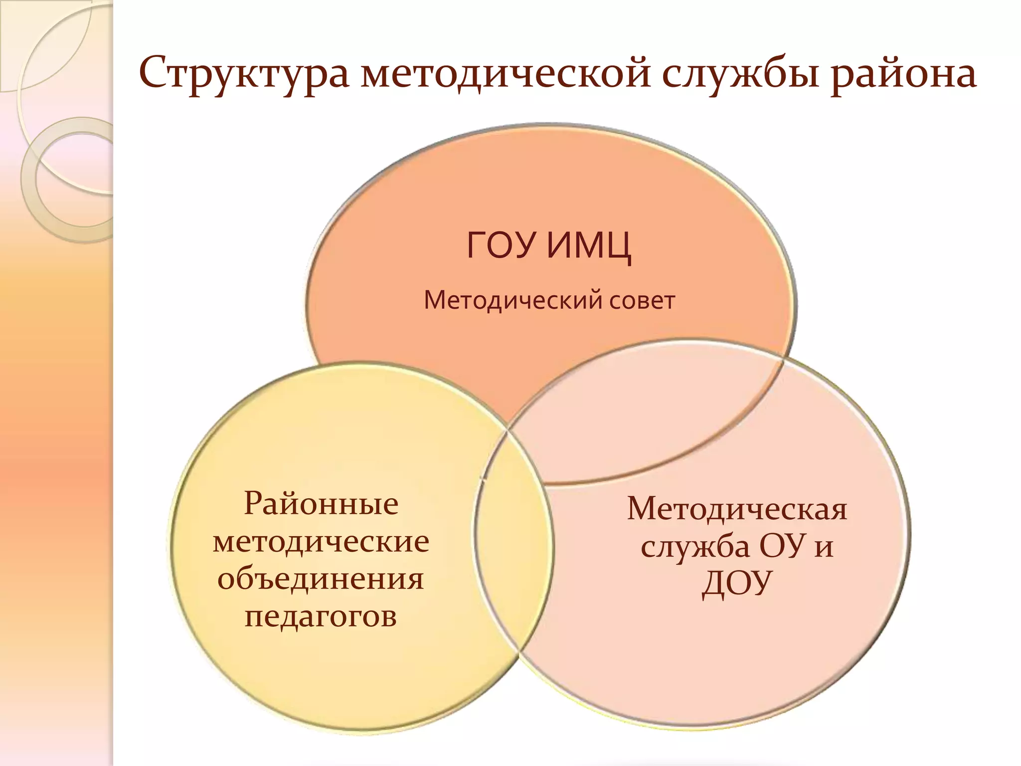 Структура методической службы района


                  ГОУ ИМЦ
              Методический совет




    Районные                Методическая
   методические             служба ОУ и
   объединения                  ДОУ
     педагогов
 