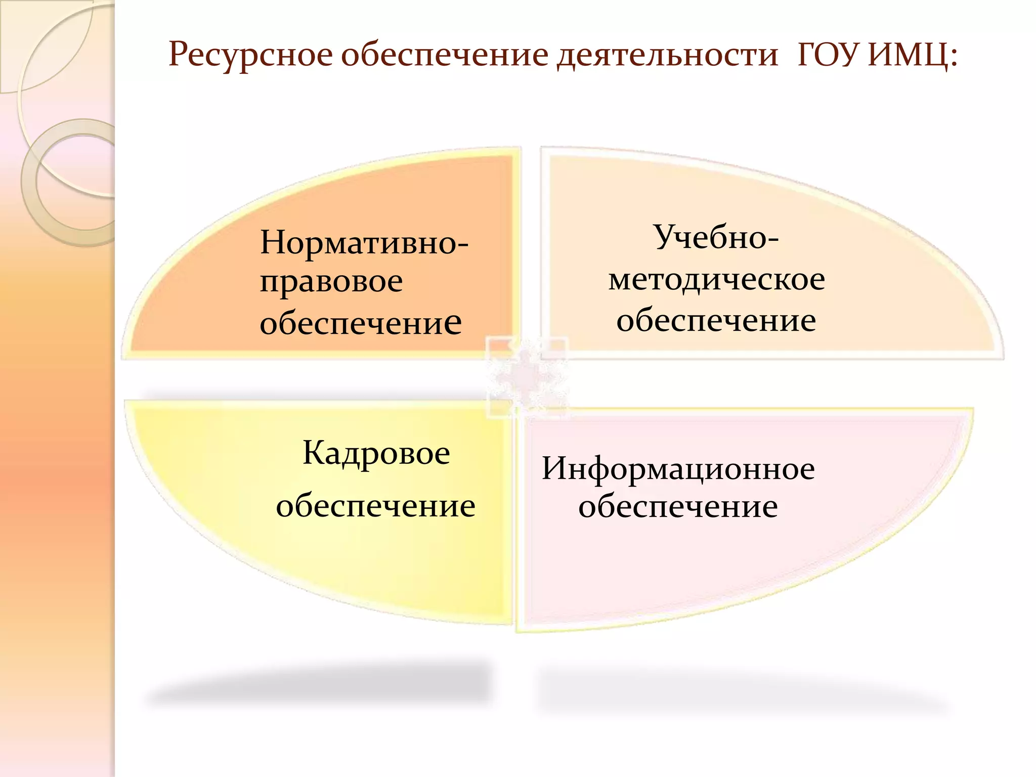 Ресурсное обеспечение деятельности ГОУ ИМЦ:




    Нормативно-          Учебно-
    правовое           методическое
    обеспечение        обеспечение


       Кадровое     Информационное
     обеспечение      обеспечение
 
