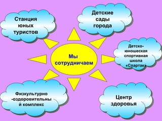 Мы  сотрудничаем Станция юных туристов Детские сады города Детско-юношеская спортивная школа «Спартак» Физкультурно -оздоровительный комплекс Центр здоровья 