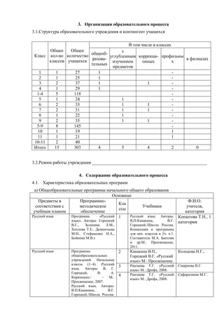 3. Организация образовательного процесса
3.1.Структура образовательного учреждения и контингент учащихся

                                                 В том числе в классах
       Общее     Общее                  с
 Класс  кол-во количество общеоб- углубленным коррекци- профильны
       классов учащихся разова- изучением       онных       х
                                                                  в филиалах
                          тельных
                                   предметов
   1       1       27        1                              -
   2       1       25        1                              -
   3       2       37        1                    1         -
   4       1       29        1                              -
  1-4      5      118                                       -
   5       1       24                  1                    -
   6       2       33                  1          1         -
   7       2       31                  1          1         -
   8       1       22                  1                    -
   9       2       35                  1          1         -
  5-9      8      145                                       -
  10       1       19                                       1
  11       1       21                                       1
 10-11     2       40
 Итого    15      303        4         5          4         2          0


3.2.Режим работы учреждения ___________________________________________________

                      4. Содержание образовательного процесса
4.1. Характеристика образовательных программ
 а) Общеобразовательные программы начального общего образования
                                        Основные
   Предметы в          Программно-                                        Ф.И.О.
                                           Кла
  соответствии с      методическое                    Учебники           учителя,
                                           ссы
 учебным планом        обеспечение                                      категория
Русский язык      Программа      «Русский 1    Русский язык. Авторы: Копытова Т.Н., 1
                  язык». Авторы: Горецкий      В.П.Канакина,    В.Г. категория
                  В.Г.,  Зеленина    Л.М.,       Горецкий./Школа России.
                  Хохлова Т.Е., Дементьева       Концепции и программы
                  М.Н., Стефаненко Н.А.,         для нач. классов в 2ч. ч.1.
                  Бойкина М.В.)                  Составитель М.А. Бантова
                                                 и др.М.: Просвещение,
                                                 2011.
Русский язык      Программы                  2   Канакина В.П.,                Кольцова Н.Г.,
                  общеобразовательных            Горецкий В.Г. «Русский
                  учреждений. Начальные          язык» М.: Просвещение.
                  классы (1–4). Русский          Рамзаева Т.Г. «Русский        Смирнова В.Г.
                  язык. Авторы: В. Г.
                                             3
                                                 язык» М.: Дрофа, 2008.
                  Горецкий,     В.     А.        Рамзаева Т.Г. «Русский        Сафаралиева М.Г.
                  Кирюшкин./       – М.:
                                             4
                                                 язык» М.: Дрофа, 2008.
                  Просвещение, 2007.
                  Русский язык. Авторы:
                  В.П.Канакина,       В.Г.
                  Горецкий./Школа России.
 
