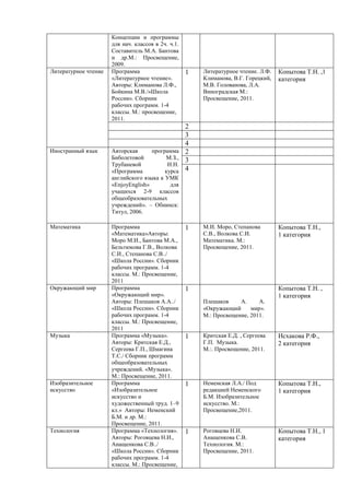Концепции и программы
                      для нач. классов в 2ч. ч.1.
                      Составитель М.А. Бантова
                      и др.М.: Просвещение,
                      2009.
Литературное чтение   Программа                     1   Литературное чтение. Л.Ф.   Копытова Т.Н. ,1
                      «Литературное чтение».            Климанова, В.Г. Горецкий,   категория
                      Авторы: Климанова Л.Ф.,           М.В. Голованова, Л.А.
                      Бойкина М.В./»Школа               Виноградская М.:
                      России». Сборник                  Просвещение, 2011.
                      рабочих программ. 1-4
                      классы. М.: просвещение,
                      2011.
                                                    2
                                                    3
                                                    4
Иностранный язык      Авторская      программа      2
                      Биболетовой         М.З.,     3
                      Трубаневой           Н.Н.
                      «Программа          курса     4
                      английского языка к УМК
                      «EnjoyEnglish»        для
                      учащихся 2-9 классов
                      общеобразовательных
                      учреждений». – Обнинск:
                      Титул, 2006.

Математика            Программа                     1   М.И. Моро, Степанова        Копытова Т.Н.,
                      «Математика»Авторы:               С.В., Волкова С.И.          1 категория
                      Моро М.И., Бантова М.А.,          Математика. М.:
                      Бельтюкова Г.В., Волкова          Просвещение, 2011.
                      С.И., Степанова С.В../
                      «Школа России». Сборник
                      рабочих программ. 1-4
                      классы. М.: Просвещение,
                      2011
Окружающий мир        Программа                     1                               Копытова Т.Н. ,
                      «Окружающий мир».                                             1 категория
                      Авторы: Плешаков А.А../           Плешаков     А.     А.
                      «Школа России». Сборник           «Окружающий      мир».
                      рабочих программ. 1-4             М.: Просвещение, 2011.
                      классы. М.: Просвещение,
                      2011
Музыка                Программа «Музыка».           1   Критская Е.Д. , Сергеева    Исхакова Р.Ф.,
                      Авторы: Критская Е.Д.,            Г.П. Музыка.                2 категория
                      Сергеева Г.П., Шмагина            М.:. Просвещение, 2011.
                      Т.С./ Сборник программ
                      общеобразовательных
                      учреждений. «Музыка».
                      М.: Просвещение, 2011.
Изобразительное       Программа                     1   Неменская Л.А./ Под         Копытова Т.Н.,
искусство             «Изобразительное                  редакцией Неменского        1 категория
                      искусство и                       Б.М. Изобразительное
                      художественный труд. 1–9          искусство. М.:
                      кл.» Авторы: Неменский            Просвещение,2011.
                      Б.М. и др. М.:
                      Просвещение, 2011.
Технология            Программа «Технология».       1   Роговцева Н.И.              Копытова Т.Н., 1
                      Авторы: Роговцева Н.И.,           Анащенкова С.В.             категория
                      Анащенкова С.В../                 Технология. М.:
                      «Школа России». Сборник           Просвещение, 2011.
                      рабочих программ. 1-4
                      классы. М.: Просвещение,
 