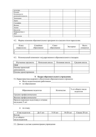 культура
Основы
безопасности
жизнедеятельности
Экономика
Право
География
Физика
Химия
Биология
Информатика и
ИКТ
Технология

4.2. Формы освоения образовательных программ по классам и/или параллелям.

       Класс           Семейное            Само-                                Всего
                                                              Экстернат
    (параллель)       образование       образование                           учащихся
1
2

4.3. Региональный компонент государственного образовательного стандарта

   Изучаемые предметы      Начальная школа       Основная школа      Средняя школа
ОБЖ
Основы проектной
деятельности
Основы проектирования

                        5. Кадры образовательного учреждения.
5.1.Характеристика кадрового обеспечения образовательного процесса:
          Всего педагогических работников _______________________________________
          по образованию

                                                                  % от общего числа
          Образование педагогов                  Количество
                                                                      педагогов
Среднее профессиональное
Высшее профессиональное
Прошли курсовую подготовку в течение
последних 5 лет


           по стажу

    Стаж педагогов        До 5 лет       5-10 лет        10-20 лет        Свыше 20 лет
Кол-во
% от общего
числа педагогов

5.2. Данные о составе администрации учреждения
 