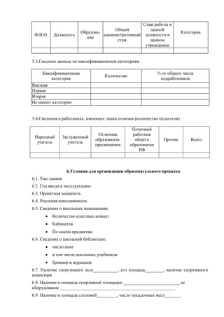 Стаж работы в
                                        Общий             данной
                         Образова-                                         Категория
 Ф.И.О.   Должность                административный     должности в
                           ние
                                         стаж             данном
                                                        учреждении


5.3.Сводные данные по квалификационным категориям

     Квалификационная                                          % от общего числа
                                    Количество
         категория                                              педработников
Высшая
Первая
Вторая
Не имеют категории


5.4.Сведения о работниках, имеющих знаки отличия (количество педагогов)

                                                  Почетный
                                 Отличник         работник
 Народный         Заслуженный
                                образования,       общего         Прочие       Всего
  учитель            учитель
                                просвещения      образования
                                                     РФ



                   6.Условия для организации образовательного процесса
6.1. Тип здания
6.2. Год ввода в эксплуатацию
6.3. Проектная мощность
6.4. Реальная наполняемость
6.5. Сведения о школьных помещениях
          Количество классных комнат
          Кабинетов
          По каким предметам
6.6. Сведения о школьной библиотеке:
          число книг
          в том числе школьных учебников
          брошюр и журналов
6.7. Наличие спортивного зала___________, его площадь________, наличие спортивного
инвентаря
6.8. Наличие и площадь спортивной площадки _________________________ ее
оборудование ___________________________________________________
6.9. Наличие и площадь столовой_________, число посадочных мест_______
 