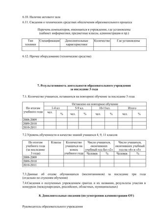 6.10. Наличие актового зала
6.11. Сведения о технических средствах обеспечения образовательного процесса

            Перечень компьютеров, имеющихся в учреждении, где установлены
             (кабинет информатики, предметные классы, администрация и пр.)

   Тип       Спецификация           Дополнительные     Количество        Где установлены
 техники                            характеристики


6.12. Прочее оборудование (технические средства)




            7. Результативность деятельности образовательного учреждения
                                  за последние 3 года

7.1. Количество учащихся, оставшихся на повторное обучение за последние 3 года

                                        Оставлено на повторное обучение
  По итогам          1-4 кл               5-9 кл.         10-11кл.                  Итого
учебного года     чел. -4 кл.
                    1
                                %      чел.     %       чел.        %        чел.           %
2008-2009
2009-2010
2010-2011

7.2.Уровень обученности и качество знаний учащихся 4, 9, 11 классов

    По итогам        Классы          Количество    Число учащихся,      Число учащихся,
  учебного года                      учащихся на     окончивших       окончивших учебный
  (за последние                         конец     учебный год без «2»   год на «4» и «5»
      3 года)                       учебного года Человек       %      Человек       %
2008-2009
2009-2010
2010-2011

7.3.Данные об отсеве обучающихся               (воспитанников)   за     последние     три   года
(отдельно по ступеням обучения)
7.4.Сведения о полученных учреждением грантах и их названии, результаты участия в
конкурсах (международных, российских, областных, муниципальных)

            8. Дополнительные сведения (по усмотрению администрации ОУ)


Руководитель образовательного учреждения
 