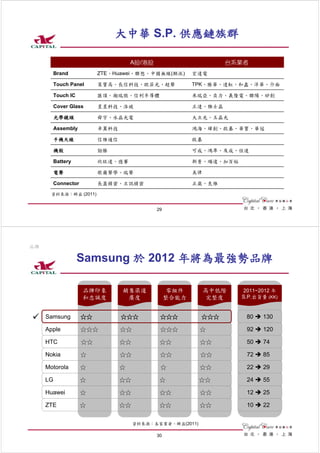 大中華 S.P. 供應鏈族群

                                   A股/港股                        台系業者
       Brand            ZTE、Huawei、聯想、中國無線(酷派)         宏達電

       Touch Panel      萊寶高、長信科技、歐菲光、超聲                TPK、勝華、達虹、和鑫、洋華、介面

       Touch IC         匯頂、瀚瑞微、信利半導體                   禾瑞亞、奕力、義隆電、聯陽、矽創

       Cover Glass      星星科技、洛玻                        正達、雅士晶

       光學鏡頭             舜宇、水晶光電                        大立光、玉晶光

       Assembly         卓翼科技                           鴻海、緯創、啟碁、華寶、華冠

       手機天線             信維通信                           啟碁

       機殼               勁勝                             可成、鴻準、及成、位速

       Battery          欣旺達、德賽                         新普、順達、加百裕

       電聲               歌爾聲學、瑞聲                        美律

       Connector        長盈精密、立訊精密                      正崴、良維

       資料來源：群益 (2011)


                                           29




品牌

                  Samsung 於 2012 年將為最強勢品牌

                   品牌印象        銷售渠道             零組件         高中低階   2011~2012 年
                   和忠誠度         廣度              整合能力        完整度    S.P.出貨量 (KK)


     Samsung       ☆☆          ☆☆☆          ☆☆☆          ☆☆☆        80    130

     Apple         ☆☆☆         ☆☆           ☆☆☆          ☆          92    120

     HTC           ☆☆          ☆☆           ☆☆           ☆☆         50    74

     Nokia         ☆           ☆☆           ☆☆           ☆☆         72    85

     Motorola      ☆           ☆            ☆            ☆☆         22    29

     LG            ☆           ☆☆           ☆            ☆☆         24    55

     Huawei        ☆           ☆☆           ☆☆           ☆☆         12    25

     ZTE           ☆           ☆☆           ☆☆           ☆☆         10    22


                                    資料來源：各家業者、群益(2011)

                                           30
 