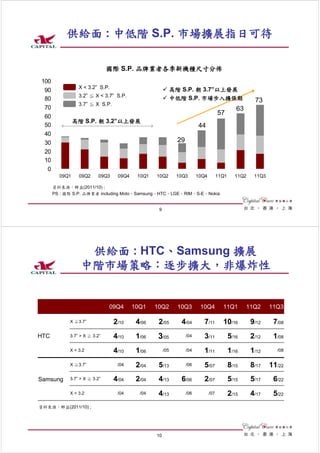 供給面 : 中低階 S.P. 市場擴展指日可待

                              國際 S.P. 品牌業者各季新機種尺寸分佈
100
                X < 3.2” S.P.                          高階 S.P. 朝 3.7”以上發展
 90
                3.2” ≦ X < 3.7” S.P.
 80                                                    中低階 S.P. 市場步入擴張期                             73
                3.7” ≦ X S.P.
 70                                                                                          63
                                                                                   57
 60
               高階 S.P. 朝 3.2”以上發展
 50                                                                   44
 40
 30                                                        29
 20
 10
  0
        09Q1    09Q2     09Q3    09Q4    10Q1   10Q2       10Q3       10Q4         11Q1     11Q2    11Q3

      資料來源：群益(2011/10) ;
      PS : 國際 S.P. 品牌業者 including Moto、Samsung、HTC、LGE、RIM、S-E、Nokia


                                                 9




                  供給面 : HTC、Samsung 擴展
                 中階市場策略：逐步擴大，非爆炸性


                              09Q4      10Q1    10Q2       10Q3        10Q4          11Q1         11Q2     11Q3

            X ≧3.7”             2/10     4/06    2/05       4/04         7/11        10/16         9/12     7/08
HTC         3.7” > X ≧ 3.2”     4/10     1/06    3/05           /04      3/11             5/16     2/12     1/08
            X < 3.2             4/10     1/06        /05        /04      1/11             1/16     1/12      /08


            X ≧3.7”              /04     2/04    5/13           /06      5/07             8/15     8/17    11/22
Samsung     3.7” > X ≧ 3.2”     4/04     2/04    4/13       6/06         2/07             5/15     5/17     6/22
            X < 3.2              /04      /04    4/13           /06          /07          2/15     4/17     5/22
資料來源：群益(2011/10) ;




                                                10
 