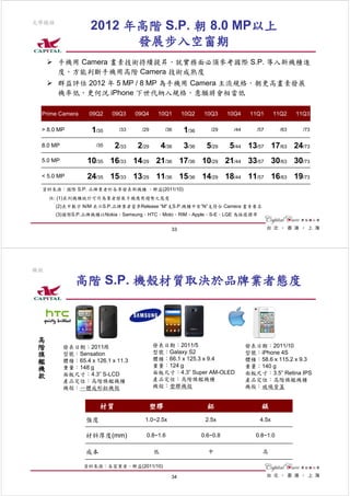 光學鏡頭
                       2012 年高階 S.P. 朝 8.0 MP以上
                             發展步入空窗期
          手機用 Camera 畫素技術持續提昇，就實務面必須參考國際 S.P. 導入新機種進
          度，方能判斷手機用高階 Camera 技術成熟度
          群益評估 2012 年 5 MP / 8 MP 為手機用 Camera 主流規格，朝更高畫素發展
          機率低，更何況 iPhone 下世代納入規格，意願將會相當低

     Prime Camera     09Q2     09Q3    09Q4     10Q1       10Q2    10Q3     10Q4     11Q1      11Q2    11Q3

     > 8.0 MP          1/35      /33     /29        /36    1/36      /29      /44      /57       /63     /73


     8.0 MP              /35   2/33    2/29        4/36    3/36    5/29     5/44 13/57 17/63 24/73
     5.0 MP           10/35 16/33 14/29 21/36 17/36 10/29 21/44 33/57 30/63 30/73
     < 5.0 MP         24/35 15/33 13/29 11/36 15/36 14/29 18/44 11/57 16/63 19/73
     資料來源：國際 S.P. 品牌業者於各季發表新機種 、群益(2011/10)
       註: (1)表列機種統計可作為業者發展手機應用趨勢之態度
         (2)表中數字 N/M 表示S.P.品牌業者當季Release “M”支S.P.機種中有”N”支符合 Camera 畫素要求
         (3)國際S.P.品牌機種以Nokia、Samsung、HTC、Moto、RIM、Apple、S-E、LGE 為採樣標準


                                                      33




機殼

                  高階 S.P. 機殼材質取決於品牌業者態度



 高
                                               發表日期：2011/5                          發表日期：2011/10
 階            發表日期：2011/6
              型號：Sensation                     型號：Galaxy S2                         型號：iPhone 4S
 旗                                             體積：66.1 x 125.3 x 9.4
              體積：65.4 x 126.1 x 11.3                                                體積：58.6 x 115.2 x 9.3
 艦                                             重量：124 g                             重量：140 g
 機            重量：148 g
              面板尺寸：4.3” S-LCD                  面板尺寸：4.3” Super AM-OLED              面板尺寸：3.5” Retina IPS
 款                                             產品定位：高階旗艦機種                          產品定位：高階旗艦機種
              產品定位：高階旗艦機種
              機殼：一體成形鋁機殼                       機殼：塑膠機殼                              機殼：玻璃背蓋


                          材質               塑膠                       鋁                    鎂
                     強度                   1.0~2.5x                 2.5x                 4.5x

                     材料厚度(mm)             0.8~1.6                 0.6~0.8              0.8~1.0

                     成本                        低                    中                    高

                    資料來源：各家業者、群益(2011/10)

                                                      34
 