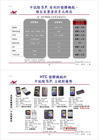 機殼
                            中低階 S.P. 有利於塑膠機殼，
                              惟台系業者非多元佈局
                                          圖、國際 Mobile 品牌業者機殼佈局

                             塑膠機殼                             金屬機殼                             中低階 S.P.
                                                                                               機殼偏好度

     Apple                                                     Jabil、鴻準                     金屬 > 塑膠

     Samsung          Intops、勁勝、Balda、Hi-P                        閎輝                        塑膠 > 金屬

     HTC              Jabil、可成、位速、Nypro                       可成、晟銘電                        塑膠 > 金屬

     Nokia                   光寶(Perlos)                                                     塑膠 > 金屬

     Motorola                Intops、Hi-P                          及成                             ??

     LG                                                           可成                        塑膠 > 金屬

     RIM                          Nypro                            可成                            ??

     中國品牌                         勁勝                                                        塑膠 > 金屬

                     資料來源：各家業者、群益(2011)
                     PS : 上述表列機殼供應鏈非完整性，尚有未公開企業應列其中

                                                      35




機殼
                                     HTC 塑膠機殼於
                                   中低階 S.P. 占絕對優勢


 高
 階         發表日期：Jun, 2010          發表日期：Oct, 2010          發表日期：Jun, 2011           發表日期：Jul, 2011
                                                                                    型號：EVO 3D
           型號：Legend                                       型號：Sensation
 旗         體積：56.3 x 112 x 11.5
                                   型號：Desire HD
                                   體積：68 x 123 x 11.8      體積：65.4 x 126.1 x 11.3   體積：65 x 126 x 12.05
 艦         重量：126 g                重量：164 g                重量：148 g                 重量：170 g
                                                                                    面板尺寸：4.3” S-LCD
 機         面板尺寸：3.2” AM-OLED       面板尺寸：4.3” LCD           面板尺寸：4.3” S-LCD
                                                                                    機殼：正面採用金屬材質的邊
           機殼：一體成形鋁機殼              機殼：一體成形鋁機殼              機殼：一體成形鋁機殼
 款                                                                                     框機殼，塑膠電池背蓋

 中
 低
 階
 機
                                               發表日期：Apr, 2011           發表日期：May, 2010
 款                    發表日期：Jun, 2011
                      型號：Chacha                型號：Wildfire S            型號：Salsa
                      體積：64.6 x 114.4 x 10.7   體積：59.4 x 101.3 x 12.4   體積：56.3 x 112 x 11.5
                      重量：120 g                 重量：105 g                 重量：120 g
                      面板尺寸：2.6” TFT            面板尺寸：3.2” TFT            面板尺寸：3.4” TFT
                      機殼：塑膠機殼                  機殼：塑膠機殼                  機殼：一體成形鋁機殼

                                               資料來源：HTC、群益

                                                      36
 