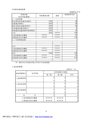 4.研發設備維護費
                                                                        金額單位:仟元
                設備名稱                                              維護費用估算
                                   單套購置金額                套數
              (加註財產編號)
         一、已有設備
         聚丙烯紡絲設備(3AA001)                       XXX         1                  10
         空壓機(348001)                           XXX         1                  50
         軟水自動化設備(505031)                       XXX         1                  20
         品管儀器設備(509417)                        XXX         1                   5
         紡織機清洗爐(900033&900028)                 XXX         1                  25
         小計                                    XXX       ******              370
         1.政府補助款分攤數                   ******             ******               97
         2.廠商配合款分攤數                   ******             ******              273
         二、計畫新增設備


         小計                              -               ******                -
         1.政府補助款分攤數                   ******             ******                -
         2.廠商配合款分攤數                   ******             ******                -
         合計                                    XXX       ******              370
         1.政府補助款分攤數                   ******             ******               97
         2.廠商配合款分攤數                   ******             ******              273

            註：請加註公司財產目錄上所列示之財產編號。

         5.技術移轉費:
                                                                      金額單位：千元

                                                     合作金額(不含稅)
            技術移轉項目          合作單位
                                           第一期              第二期         合計

            1.技術購買費                                  0            0                0
                                                     0            0                0
            2.委託研究費                                  0            0                0
                                                     0            0                0
            3.委託勞務費                                  0            0                0
                                                     0            0                0
                    合         計                      0            0                0
                  1.政府補助款分攤數              ＊＊＊＊             ＊＊＊＊                    0
                  2.廠商配合款分攤數              ＊＊＊＊             ＊＊＊＊                    0




                                          34


PDF 檔案以 "PDF 製作工廠" 試用版建立 http://www.fineprint.com
 