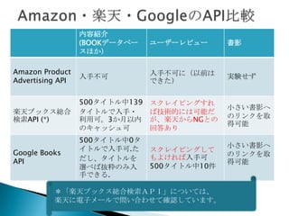 内容紹介
                  (BOOKデータベー    ユーザーレビュー      書影
                  スほか）

Amazon Product                  入手不可に（以前は
                  入手不可                        実験せず
Advertising API                 できた）

                  500タイトル中139   スクレイピングすれ
                                              小さい書影へ
楽天ブックス総合          タイトルで入手・      ば技術的には可能だ
検索API (*)         利用可。3か月以内     が、楽天からNGとの    のリンクを取
                                              得可能
                  のキャッシュ可       回答あり
                  500タイトル中0タ
                  イトルで入手可.た                   小さい書影へ
Google Books                    スクレイピングして
                                もよければ入手可      のリンクを取
API               だし、タイトルを                    得可能
                  選べば抜粋のみ入      500タイトル中10件
                  手できる.

          ＊「楽天ブックス総合検索ＡＰＩ」については、
          楽天に電子メールで問い合わせて確認しています。
 