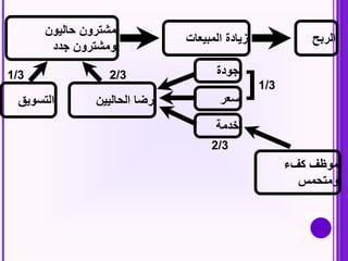 التخطيط الإستراتيجي بنموذج فايفر Slide 119