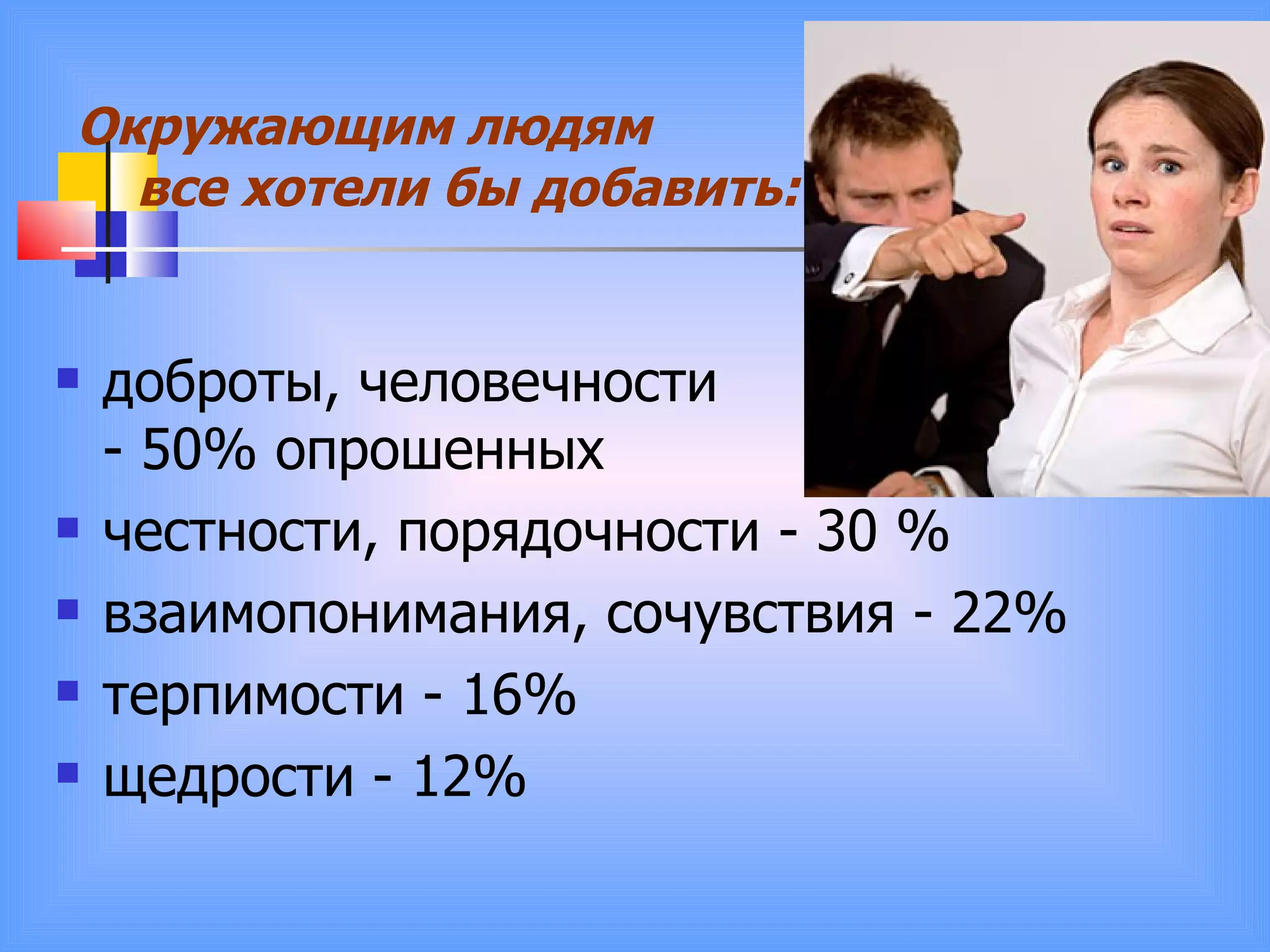 Окружающим людям    все хотели бы добавить:   доброты, человечности  - 50% опрошенных  честности, порядочности - 30 %  взаимопонимания, сочувствия - 22%  терпимости - 16%  щедрости - 12%  