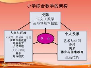 交际 语文 + 数学 读写算基本技能 学  生 个人发展 艺术与休闲 音乐 美术 体育与健康教育 生活技能 人类与环境 心灵的、价值观、态度 伊斯兰教教育 道德教育 公民课程 人文与环境 科学 地方研究 小学综合教学的架构 