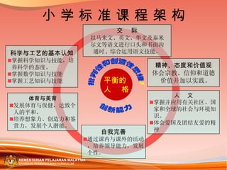 小 学 标 准 课 程 架 构 平衡的 人  格 科学与工艺的基本认知 掌握科学知识与技能，培养科学的态度。 掌握数学知识与技能 掌握工艺知识与技能 精神、态度和价值观 体会宗教、信仰和道德价值并加以实践。 体育与美育 发展体育与保健，达致个人的平和。 培养想象力、创造力和鉴赏力，发展个人潜能。 自我完善 通过课内与课外的活动，培养领导能力，发展个性。 人  文 掌握并应用有关社区、国家和全球的社会与环境知识。 体会爱国及团结友爱的精神 交  际 以马来文、英文、华文及泰米 尔文等语文进行口头和书面沟 通时 , 综合运用语文技能。 