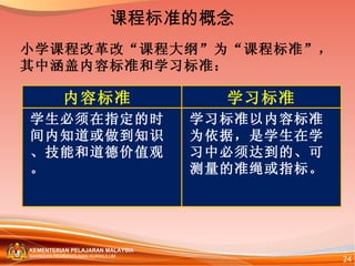 小学课程改革改“课程大纲”为“课程标准”，其中涵盖内容标准和学习标准： 课程标准的概念 内容标准  学习标准 学生必须在指定的时间内知道或做到知识、技能和道德价值观。 学习标准以内容标准为依据，是学生在学习中必须达到的、可测量的准绳或指标。 