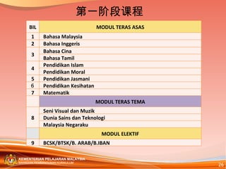 第一阶段课程 BIL MODUL TERAS ASAS 1 Bahasa Malaysia 2 Bahasa Inggeris 3 Bahasa Cina  Bahasa Tamil 4 Pendidikan Islam  Pendidikan Moral 5 Pendidikan Jasmani  6 Pendidikan Kesihatan 7 Matematik  MODUL TERAS TEMA 8 Seni Visual dan Muzik Dunia Sains dan Teknologi Malaysia Negaraku  MODUL ELEKTIF 9 BCSK/BTSK/B. ARAB/B.IBAN 