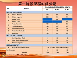 第一阶段课程时间分配 BIL MODUL MASA DALAM SEMINGGU (MINIT) SK SJKC SJKT MODUL TERAS ASAS 1 Bahasa Malaysia  360 300 300 2 Bahasa Inggeris 330 150 150 3 Bahasa Cina 360 Bahasa Tamil 360 4 Pendidikan Islam  180 120 120 Pendidikan Moral 180 120 120 5 Pendidikan Jasmani  60 60 60 6 Pendidikan Kesihatan 30 30 30 7 Matematik 180 180 180 MODUL TERAS TEMA 8 Seni Visual dan Muzik 60 60 60 Dunia Sains dan Teknologi 60 60 60 Malaysia Negaraku 30 30 30 MODUL ELEKTIF 9 BCSK/BTSK/B. Arab/B. Iban* 60  (3 waktu di luar jadual waktu)* Perhimpunan 30 30 30 Jumlah 1380 1380 1380 