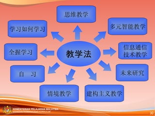 教学法 思维教学 学习如何学习 全握学习 自  习 情境教学 建构主义教学 多元智能教学 信息通信 技术教学 未来研究 