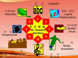 空间想像 Spatial- Visual 音  乐  Musical 自然观察 Naturalist 人  际 Interpersonal 内  省 Intrapersonal 逻辑－数学 Logical -Mathematical  肢  体 Bodily-Kinesthetic 多 元 智 能   Dr. Howard Gardner 5 语  文  Linguistic 