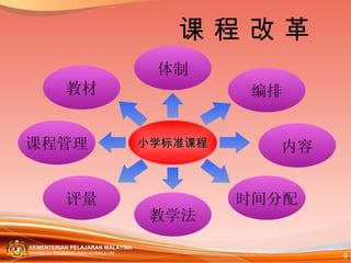 小学标准课程 教材 评量 教学法 时间分配 内容 课程管理 体制 编排 课 程 改 革 