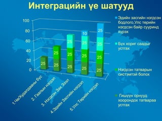 Интеграцийн үе шатууд
                               Эдийн засгийн нэгдсэн
100                            бодлого,Улс төрийн
                               нэгдсэн байр сууринд
 80                       25   хүрэх
                     10
 60             25   25   25   Бүх хориг саадыг
                               устгах
 40
           25   25   25   25
 20
      25   25   25   25
  0                       25   Нэгдсэн татварын
                               систэмтэй болох




                                Гишүүн орнууд
                               хоорондох татвараа
                               устгах
 