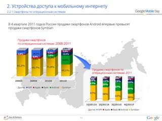 2. Устройства доступа к мобильному интернету
2.2.1 Смартфоны по операционным системам



В 4 квартале 2011 года в России продажи смартфонов Android впервые превысят
продажи смартфонов Symbian


       Продажи смартфонов
       по операционным системам: 2008-2011
                                                 2,4%
                                 8,3%
       15,4%                                     5,0%
                                 4,5%
       2,8%          26,3%                       13,5%
                                 3,8%
                     6,0%
                                 11,4%
                     0,8%                       33,9%


      81,2%
                     66,7%      71,6%
                                                45,1%              Продажи смартфонов по
                                                                   операционным системам: 2011
                                                                  3%           2%        2%         3%
                                                                  4%          4%         5%
                                                                                                    6%
     2008A       2009A         2010A           2011E             10%          11%        15%
                                                                 17%                                16%
                                                                              25%
       Другие   WM    Apple   Bada   Android    Symbian                                 37%
                                                                                                    45%
                                                                 67%          58%
                                                                                        42%
                                                                                                    30%


                                                               1Q2011A 2Q2011A 3Q2011E           4Q2011F

                                                                Другие   WM    Apple   Bada   Android   Symbian


                                                          10
 