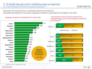 2. Устройства доступа к мобильному интернету
2.3.1 Рынок мобильного контента: магазины приложений

Большая часть доступных на текущий момента в магазинах
приложений являются платными. Средняя стоимость приложения составляет 3,62 USD

                                                                                                   Соотношение числа платных и бесплатных
   Средняя стоимость* приложений по типам, USD:
                                                                                                   приложений, доступных для загрузки в магазинах
                                                                                                   приложений*

          Бизнес                                                                        5,7

      Навигация                                                                 4,99                         31%                 69%
                                                                                               Среднее
           Книги                                                         4,44

   Образование                                                    3,71                                            Бесплатные     Платные
                                                                  3,66
    Путешестивя
                                                            3
    Стиль жизни
                                                                                                  Nokia    15%                 85%
Здоровье/Фитнес                                            2,97

        Финансы                                            2,93
                                                                                               Windows     22%                 78%
           Спорт                                       2,85
                                                       2,74
   Продуктивити
                                                                                              BlackBerry    24%                 76%
          Погода                                     2,53
    Развлечения                                      2,5             Средняя
                                                                                                            28%                 72%
         Музыка                                     2,45            стоимость                     Apple
                                                                   приложения
    Социальные                                  2,28
                                                                   в магазине:                               32%                 68%
                                             2,11                                                  Palm
     Фотограция
                                                                     3,62 USD
                                             2,05
         Новости
                                                                                                Android            64%                 36%
            Игры                         1,97

    *данные на конец 1 полугодия 2011 года

                                                                                       20
 
