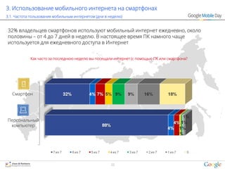 3. Использование мобильного интернета на смартфонах
3.1. Частота пользования мобильным интернетом (дни в неделю)


32% владельцев смартфонов используют мобильный интернет ежедневно, около
половины – от 4 до 7 дней в неделю. В настоящее время ПК намного чаще
используется для ежедневного доступа в Интернет


            Как часто за последнюю неделю вы посещали интернет (с помощью ПК или смартфона?




   Смартфон




Персональный
 компьютер




                                                      22
 