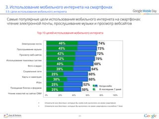 3. Использование мобильного интернета на смартфонах
3.9. Цели использования мобильного интернета

Самые популярные цели использования мобильного интернета на смартфонах:
чтение электронной почты, прослушивание музыки и просмотр вебсайтов

                          Top-10 целей использования мобильного интернета



             Электронная почта                 46%                                       74%
         Прослушивание музыки                  45%                                      73%
           Просмотр веб-сайтов                42%                                      72%
Использование поисковых систем
                                              42%                                     70%
                  Фото и видео
                                             40%                                    68%
                                             39%                                  64%
              Социальные сети
                                        25%                                    60%
             Карты и навигация
                                          30%                                  60%
                         Игры
                                        25%                              52%              Когда-либо
   Посещение блогов и форумов
                                        25%                              50%              В последние 7 дней
 Чтение новостей на сайтах СМИ
                                 0%            20%           40%            60%           80%           100%


                                Отметьте все действия, которые Вы когда-либо выполняли на своем смартфоне.
                                Отметьте все действия, которые Вы выполняли на своем смартфоне в последние 7 дней.




                                                                    30
 