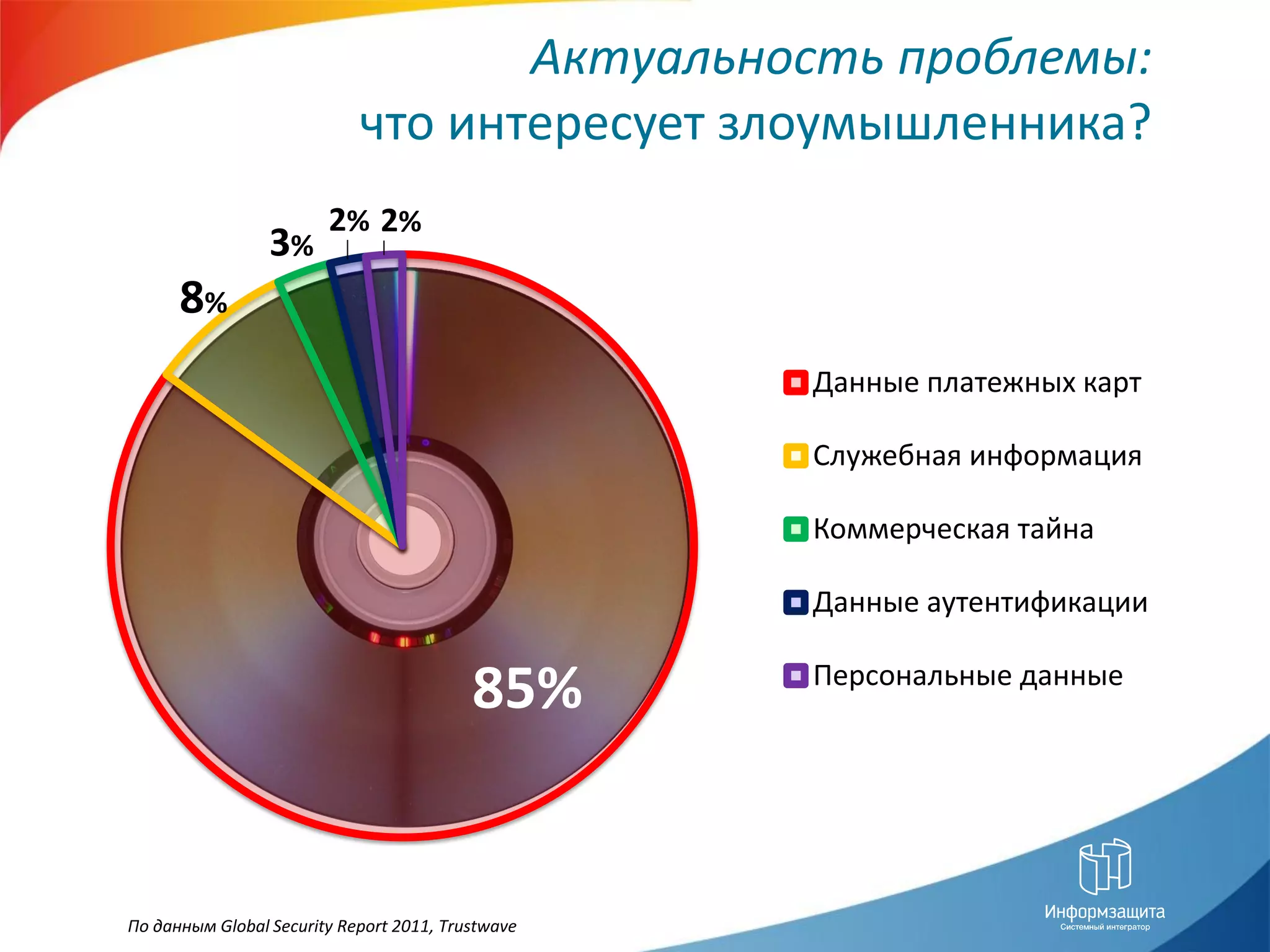Актуальность проблемы:
                            что интересует злоумышленника?
                        2 % 2%
                 3%
      8%
                                                   Данные платежных карт

                                                   Служебная информация

                                                   Коммерческая тайна

                                                   Данные аутентификации


                                          85%      Персональные данные




По данным Global Security Report 2011, Trustwave
 